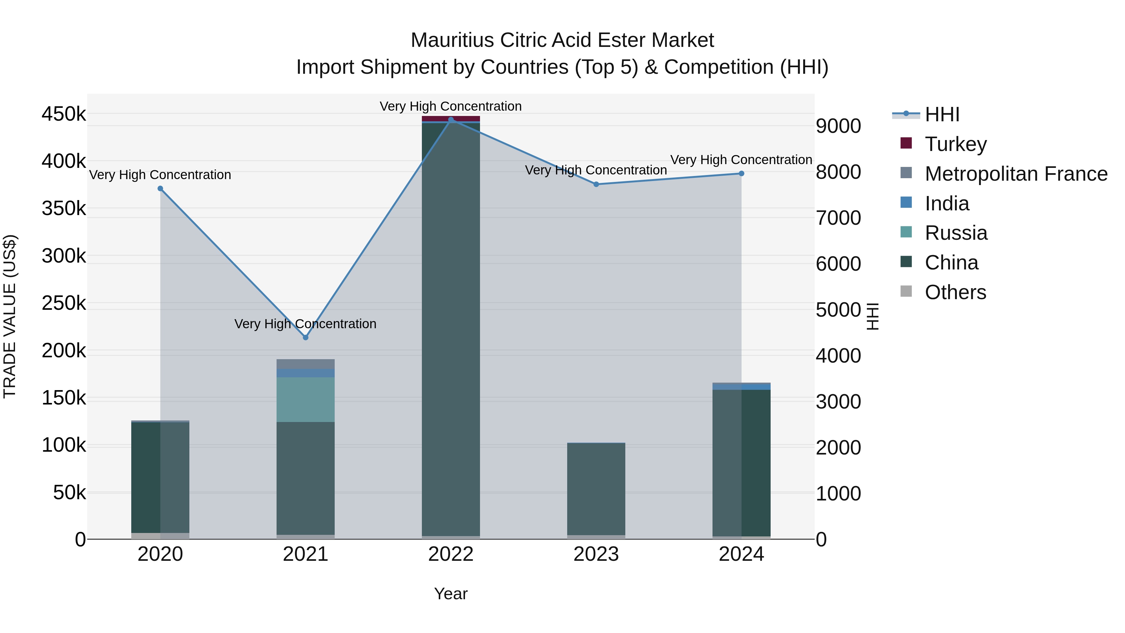 Mauritius Citric Acid Ester Market Top 5 Importing Countries and Market Competition (HHI) Analysis