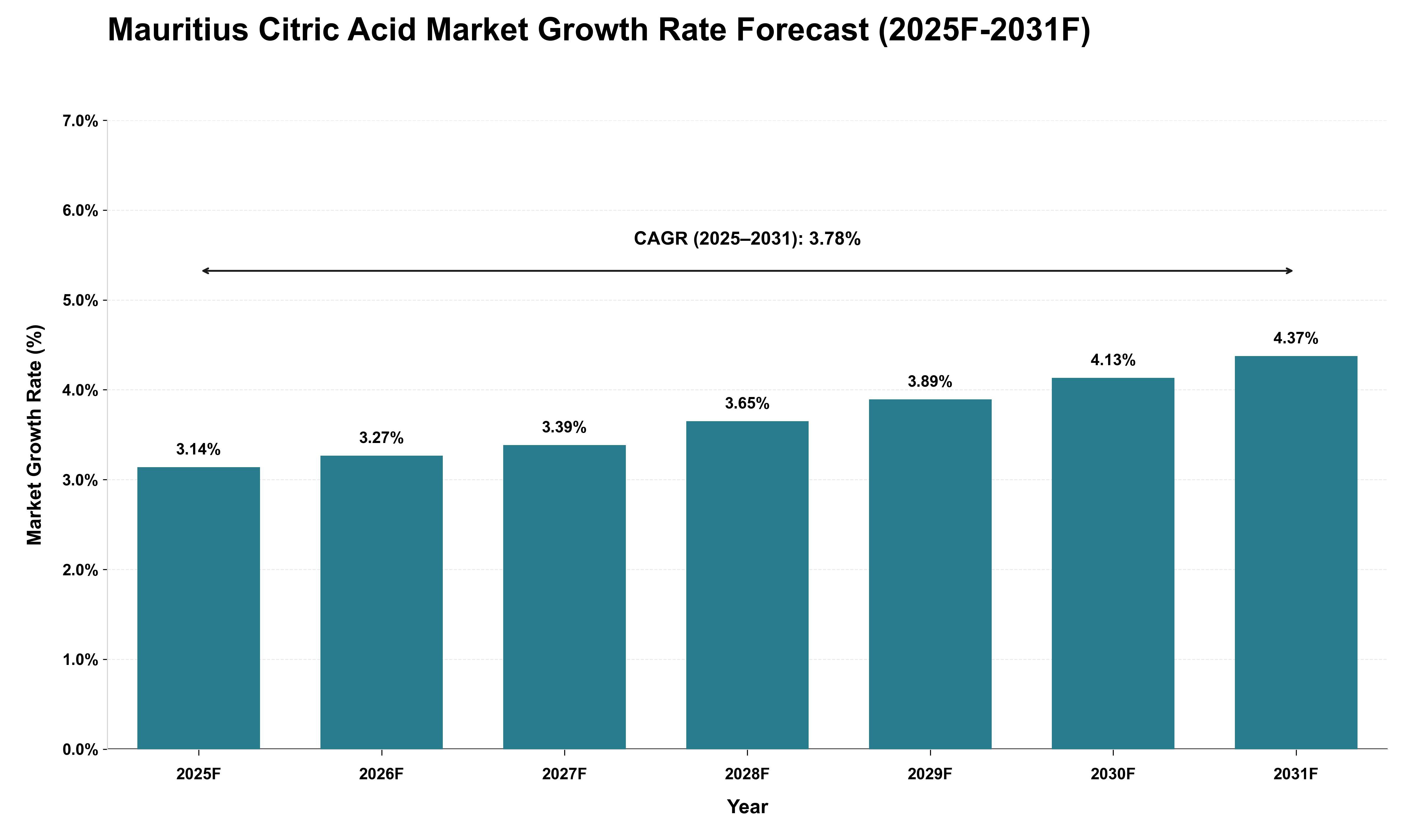 Mauritius Citric Acid Market Growth Rate Analysis (2025 - 2031)