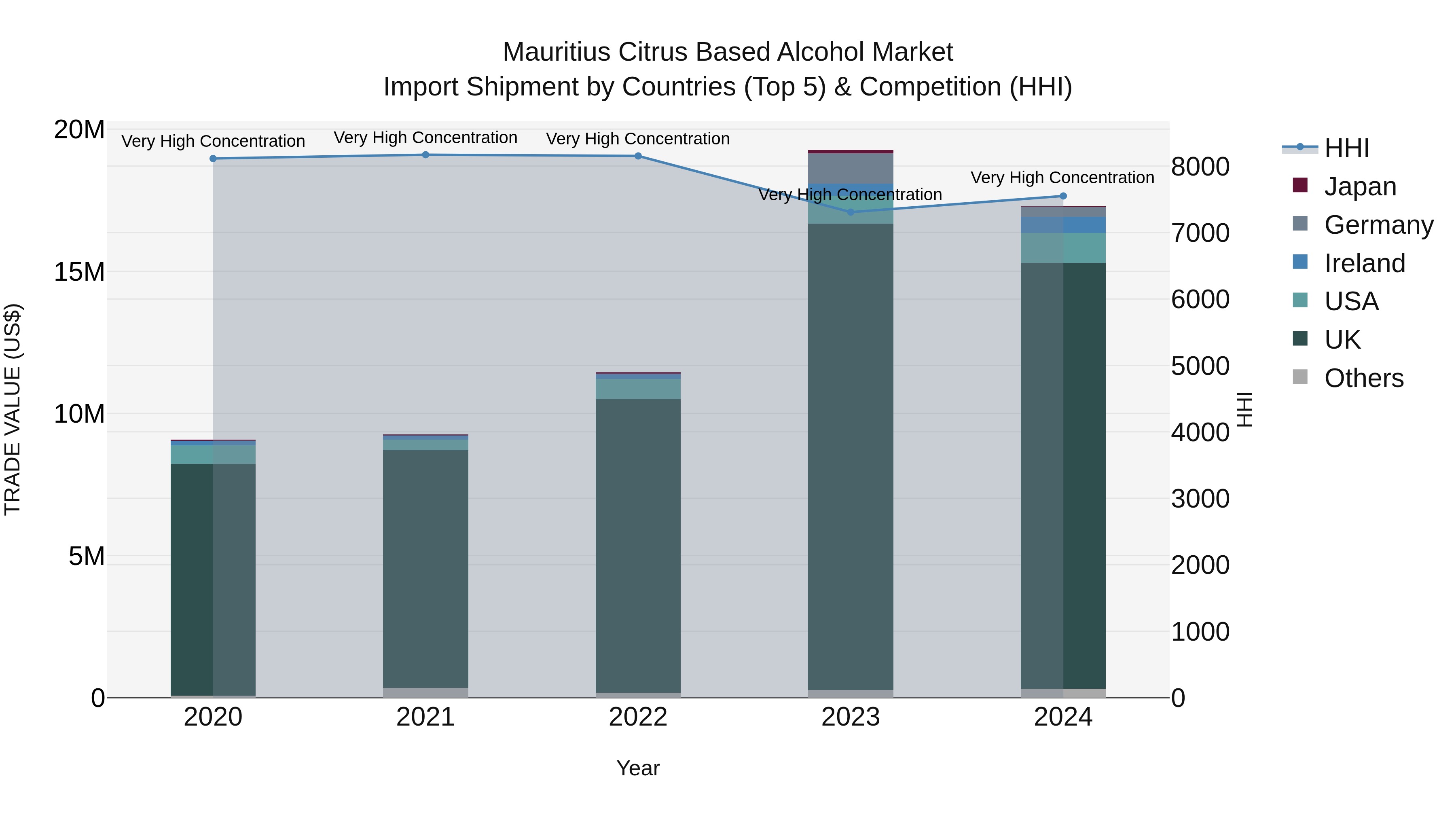 Mauritius Citrus Based Alcohol Market Top 5 Importing Countries and Market Competition (HHI) Analysis