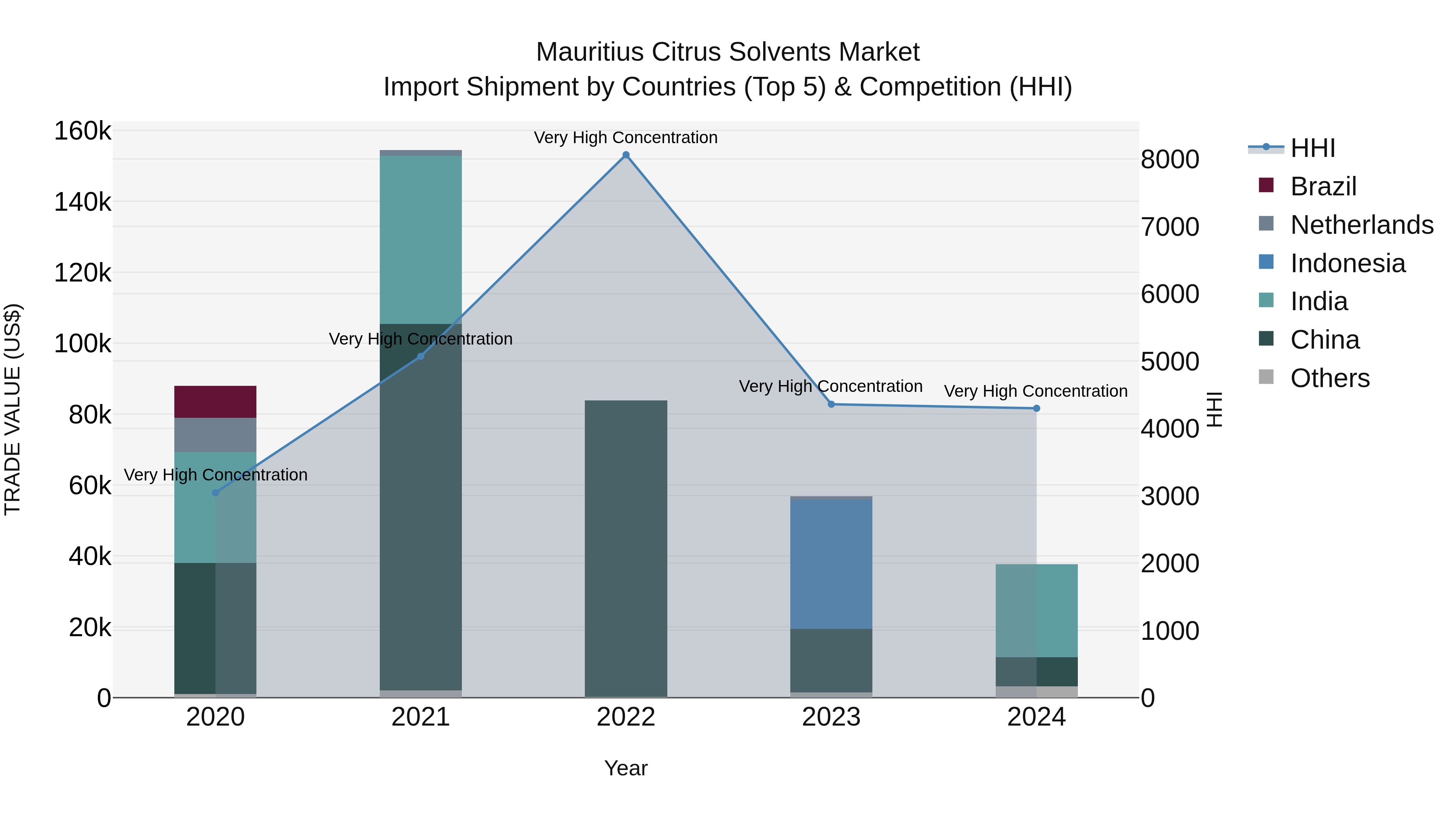 Mauritius Citrus Solvents Market Top 5 Importing Countries and Market Competition (HHI) Analysis