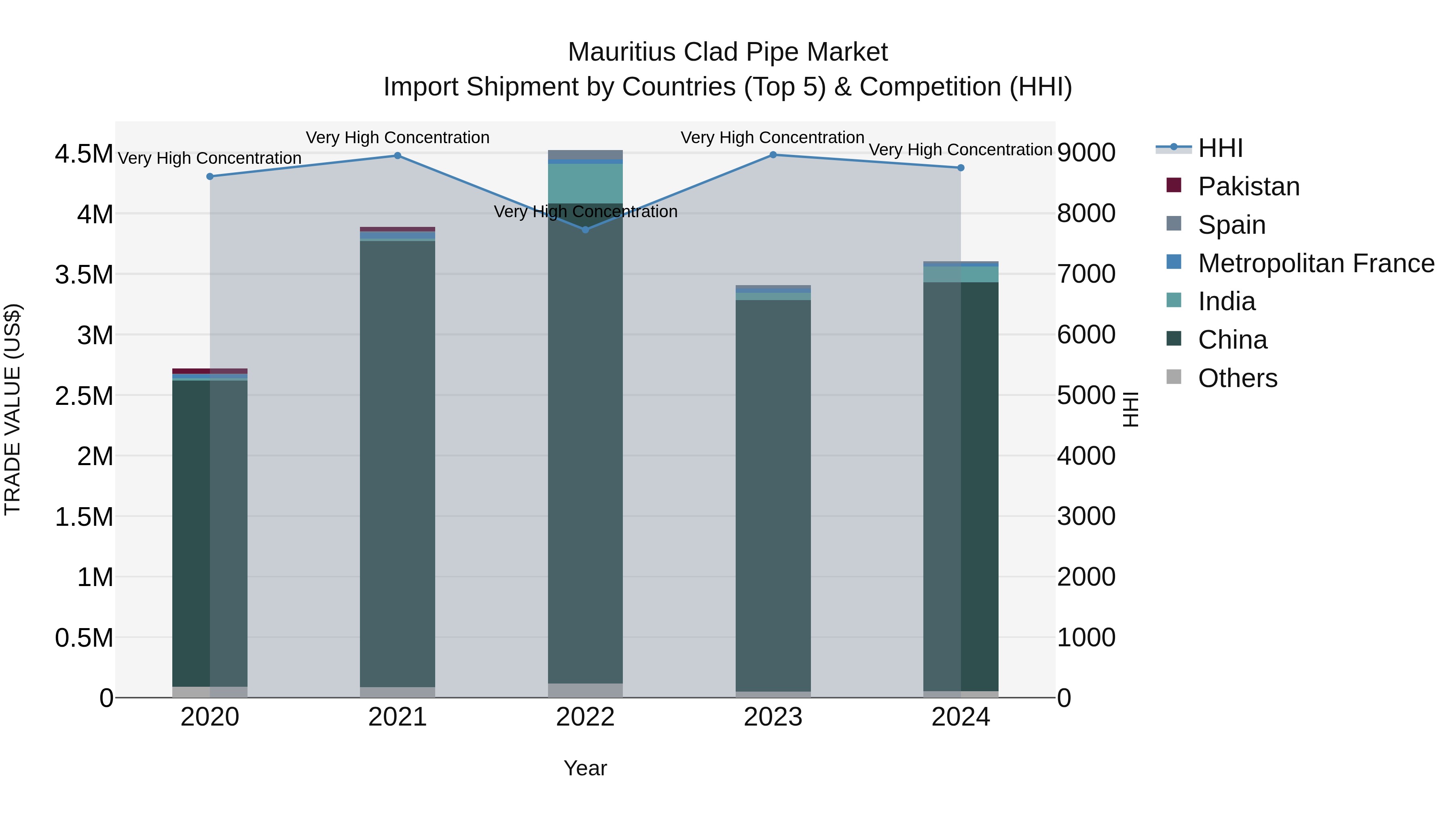 Mauritius Clad Pipe Market Top 5 Importing Countries and Market Competition (HHI) Analysis
