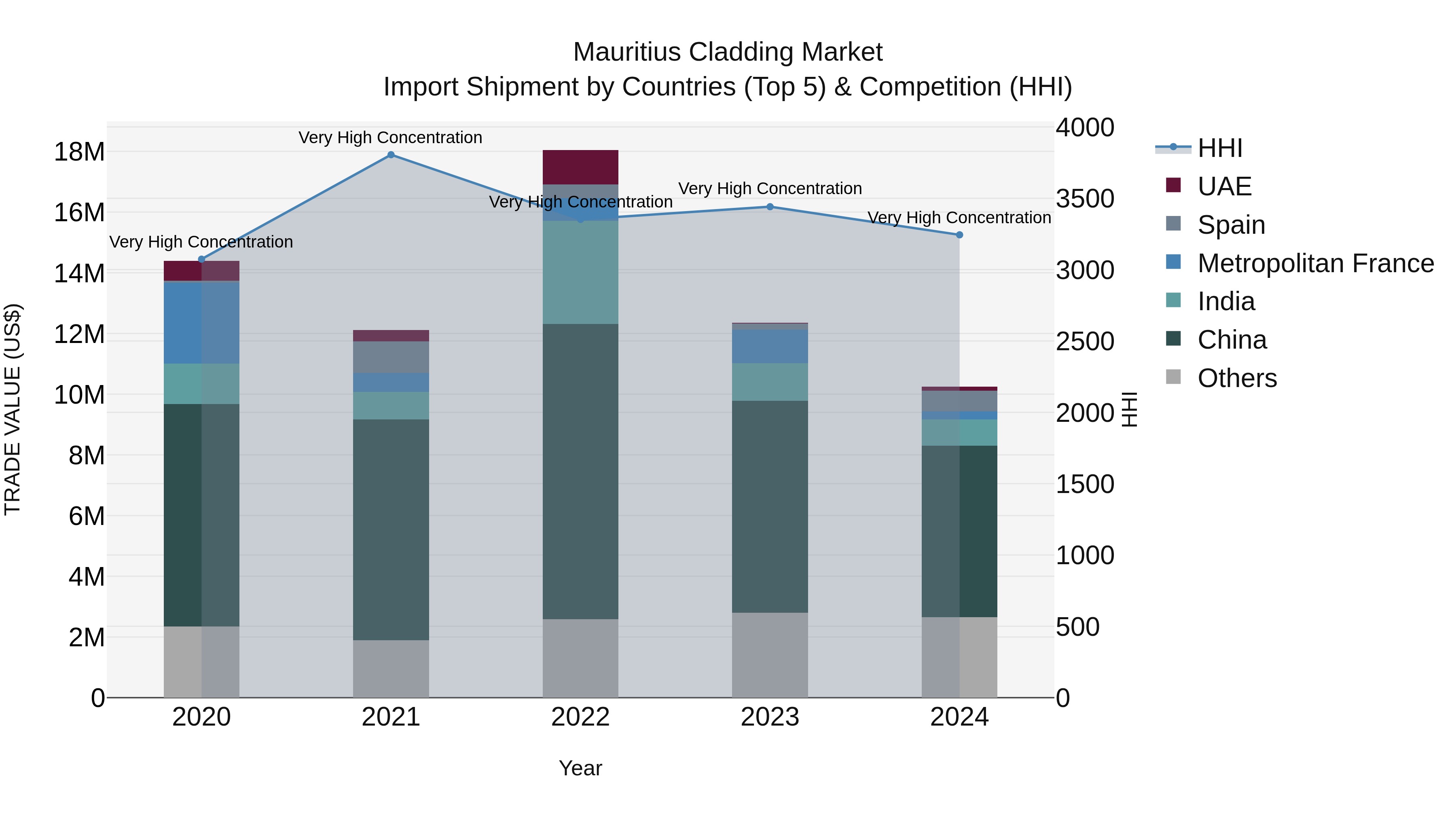 Mauritius Cladding Market Top 5 Importing Countries and Market Competition (HHI) Analysis