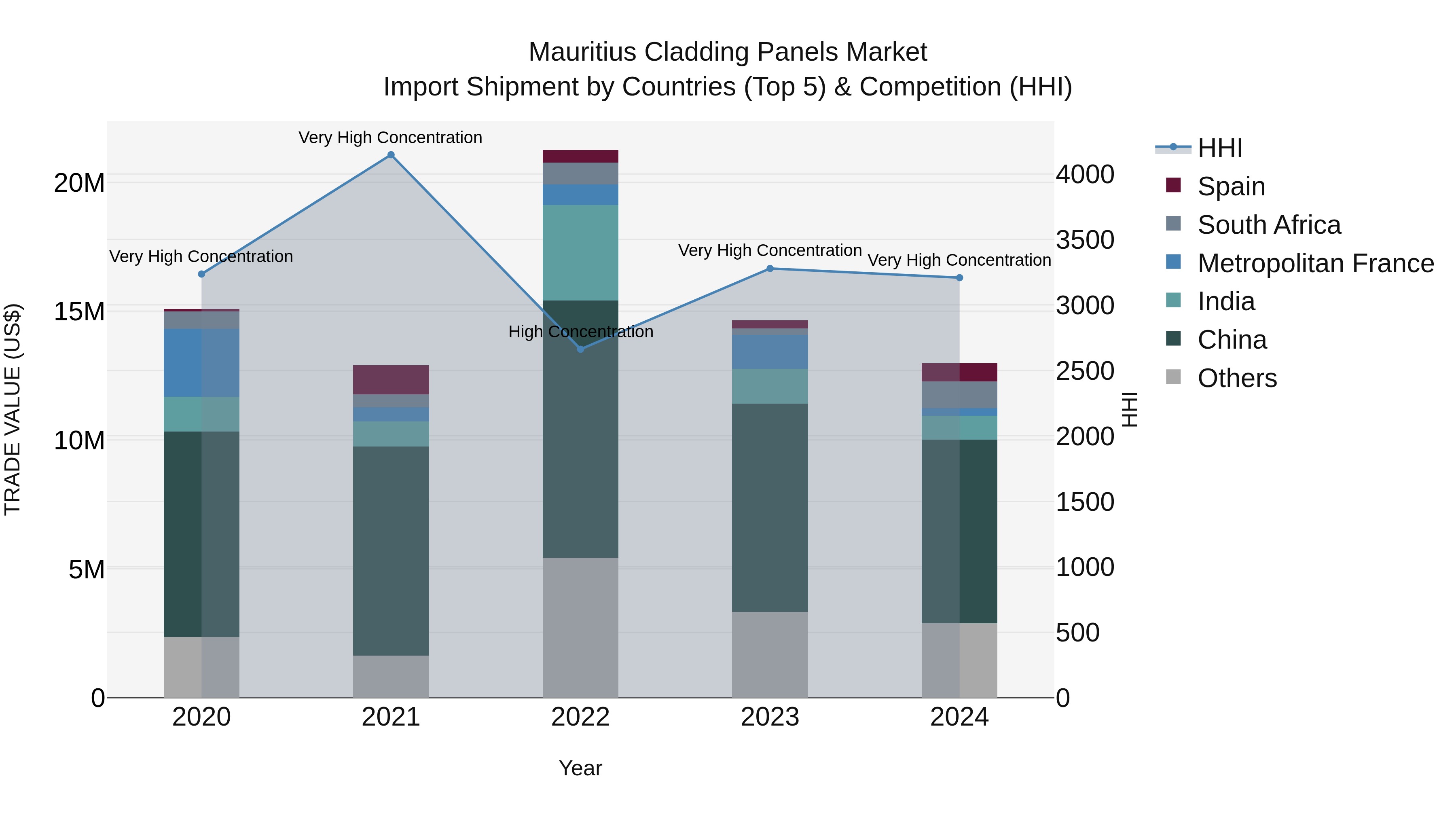 Mauritius Cladding Panels Market Top 5 Importing Countries and Market Competition (HHI) Analysis