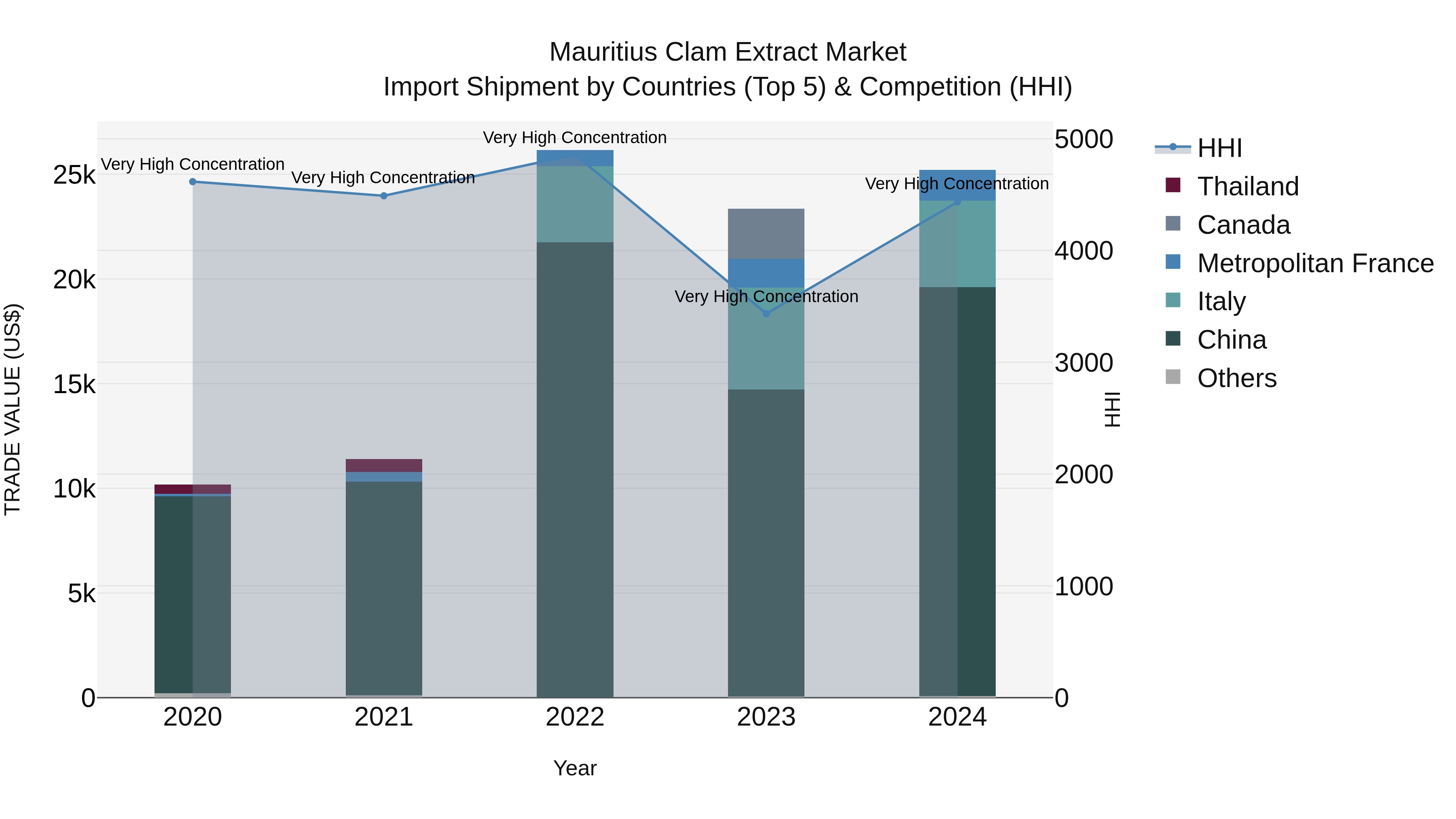 Mauritius Clam Extract Market Top 5 Importing Countries and Market Competition (HHI) Analysis