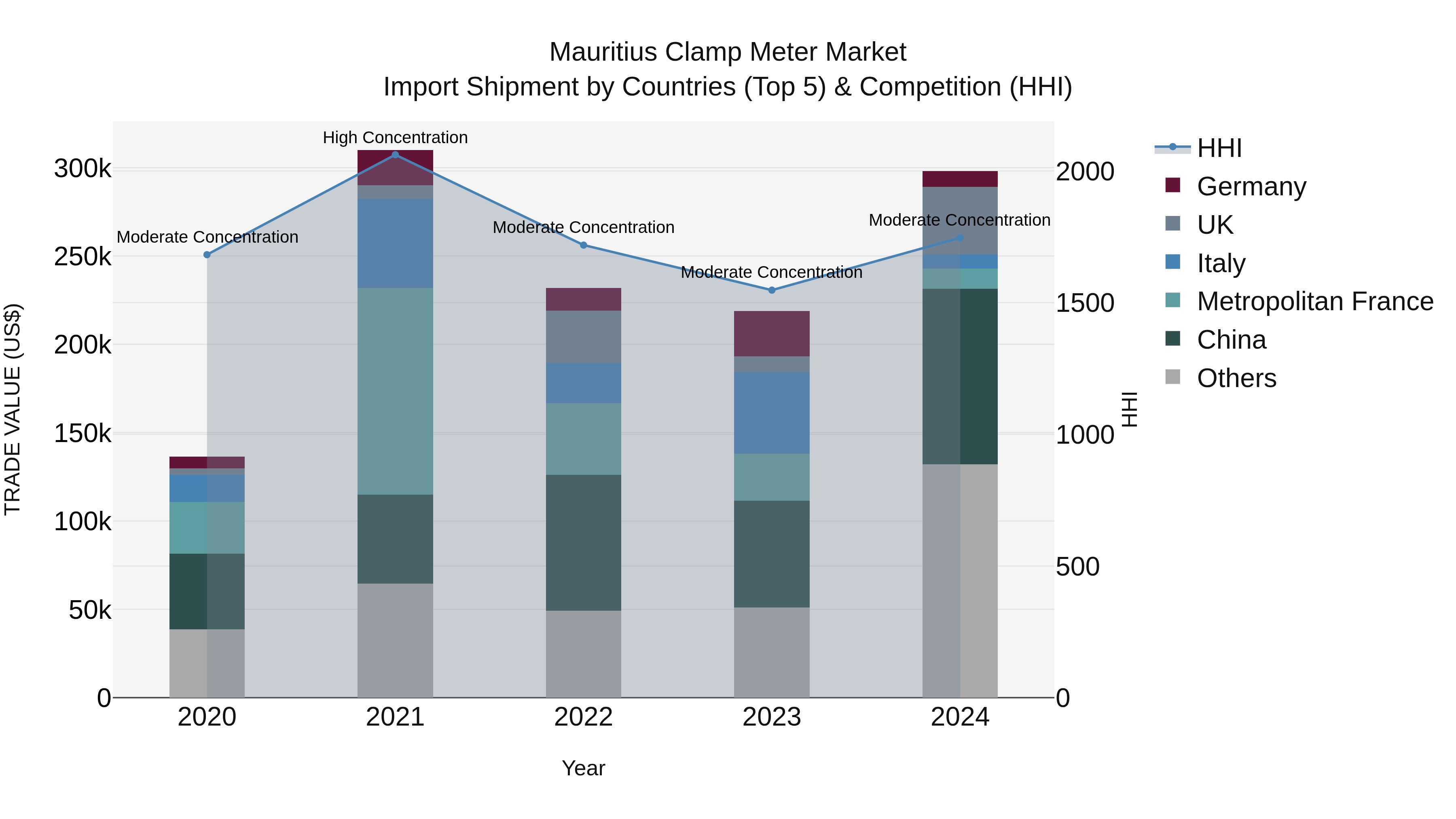 Mauritius Clamp Meter Market Top 5 Importing Countries and Market Competition (HHI) Analysis