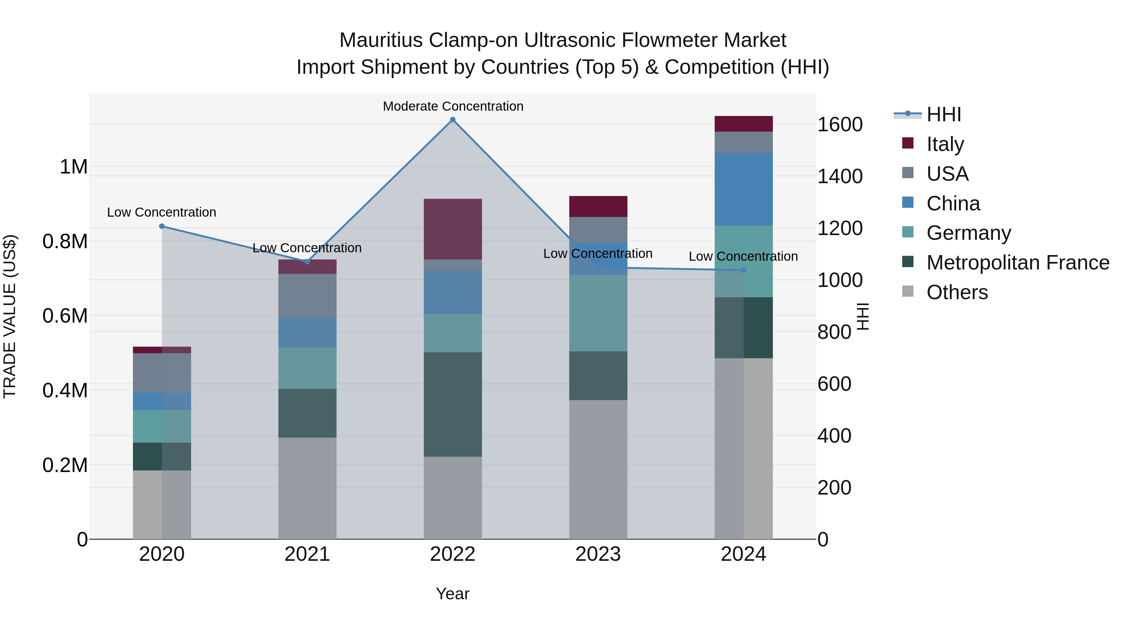 Mauritius Clamp On Ultrasonic Flowmeter Market Top 5 Importing Countries and Market Competition (HHI) Analysis