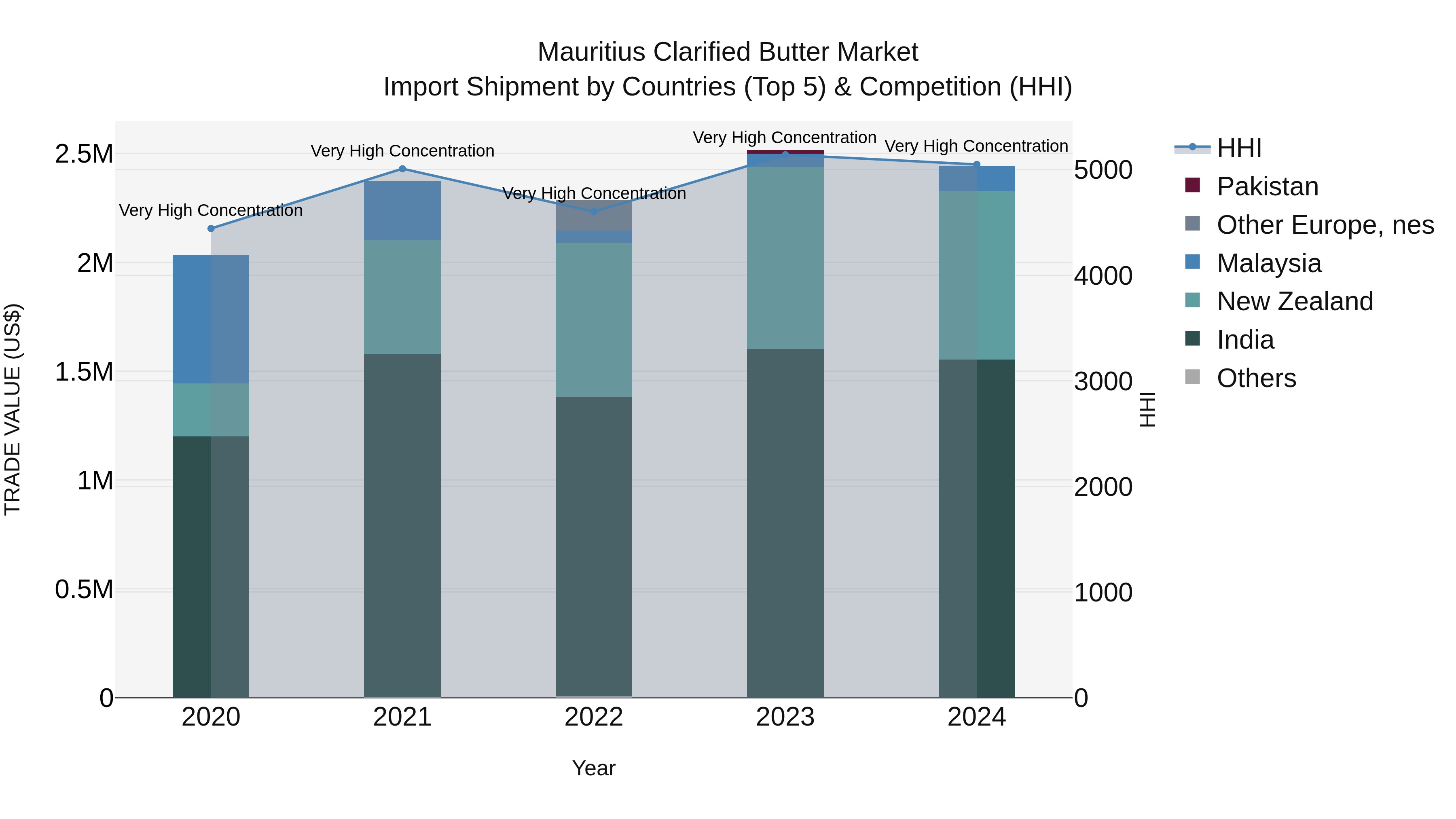 Mauritius Clarified Butter Market Top 5 Importing Countries and Market Competition (HHI) Analysis