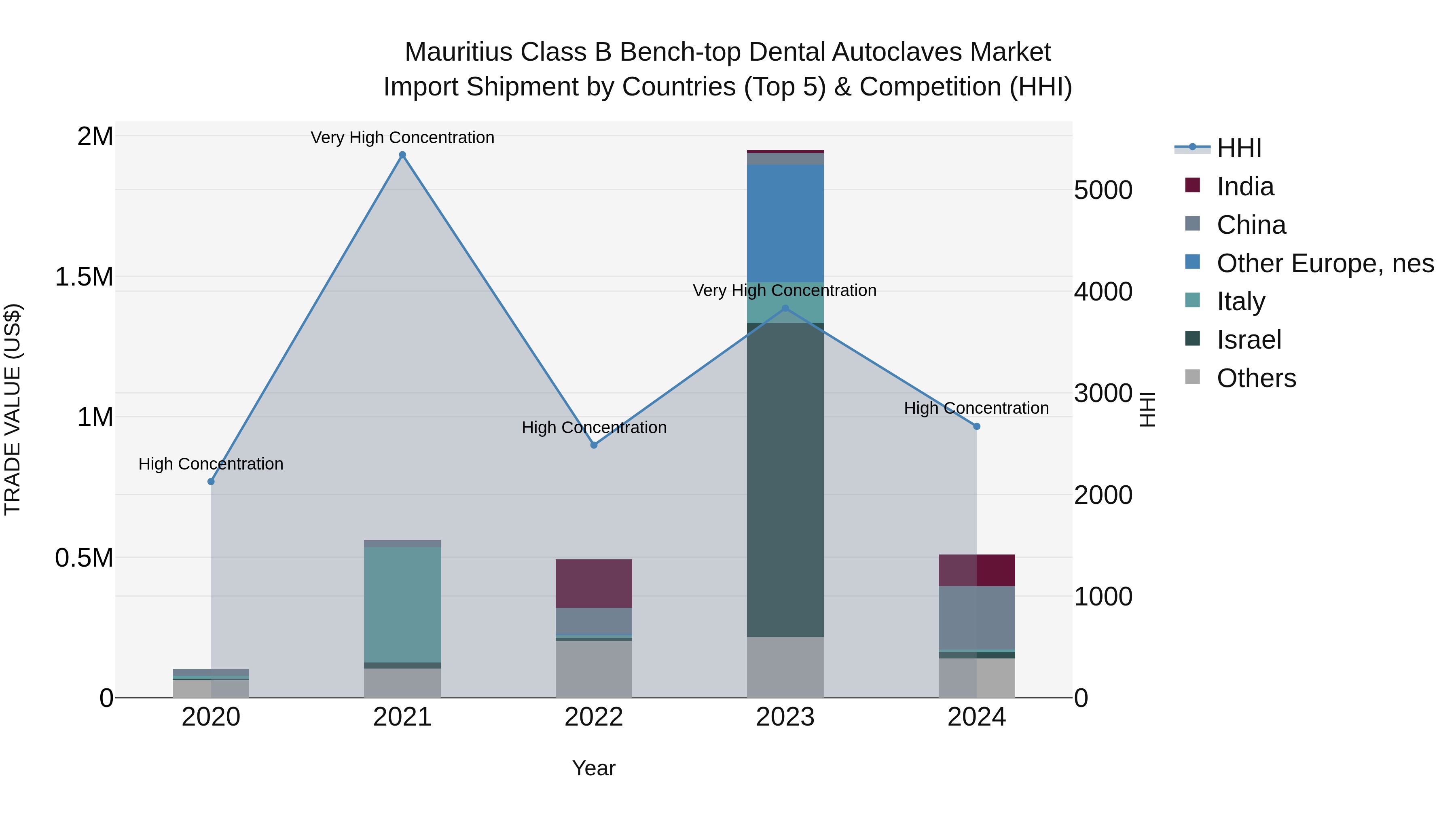 Mauritius Class B Bench Top Dental Autoclaves Market Top 5 Importing Countries and Market Competition (HHI) Analysis