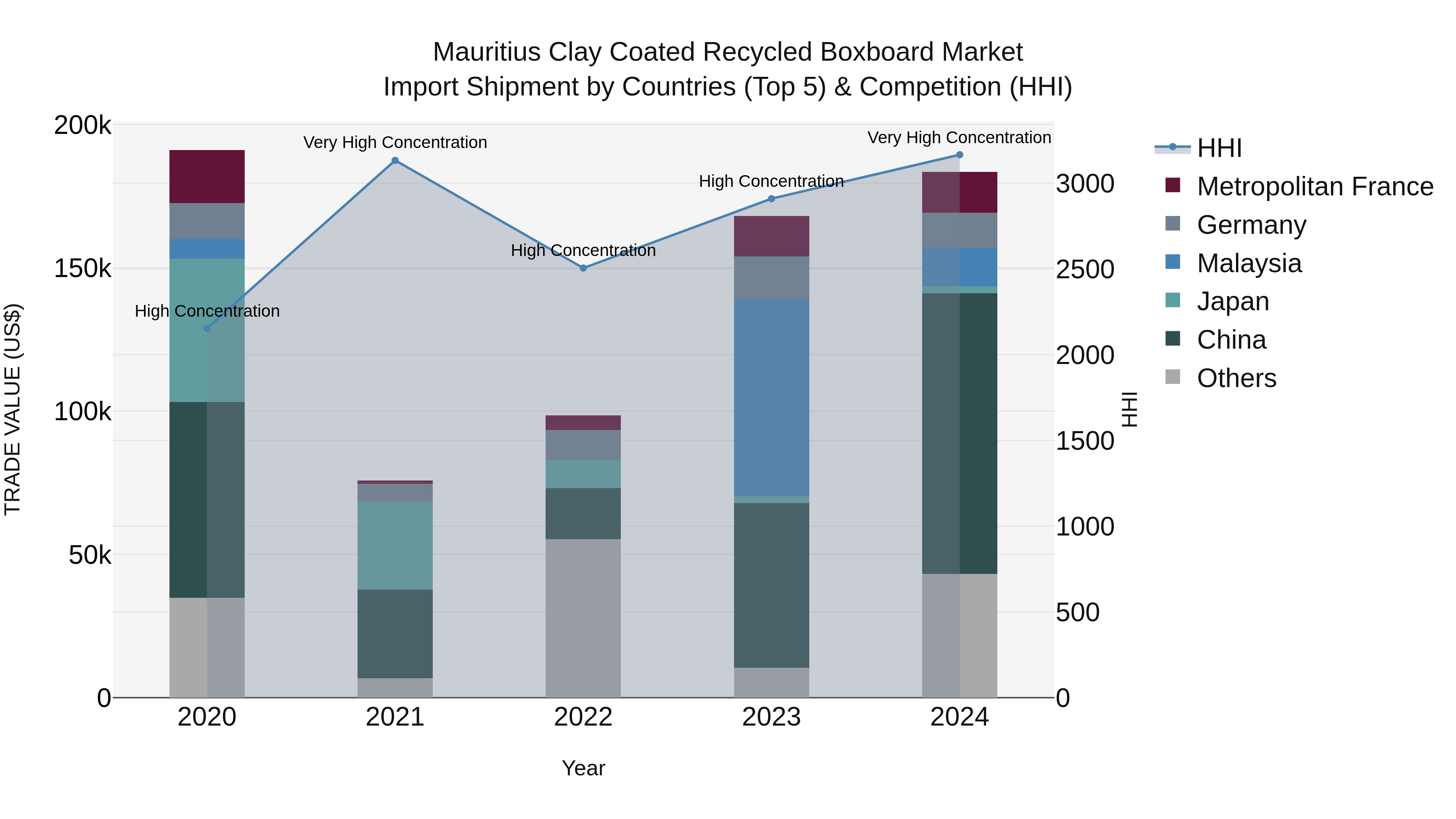 Mauritius Clay Coated Recycled Boxboard Market Top 5 Importing Countries and Market Competition (HHI) Analysis