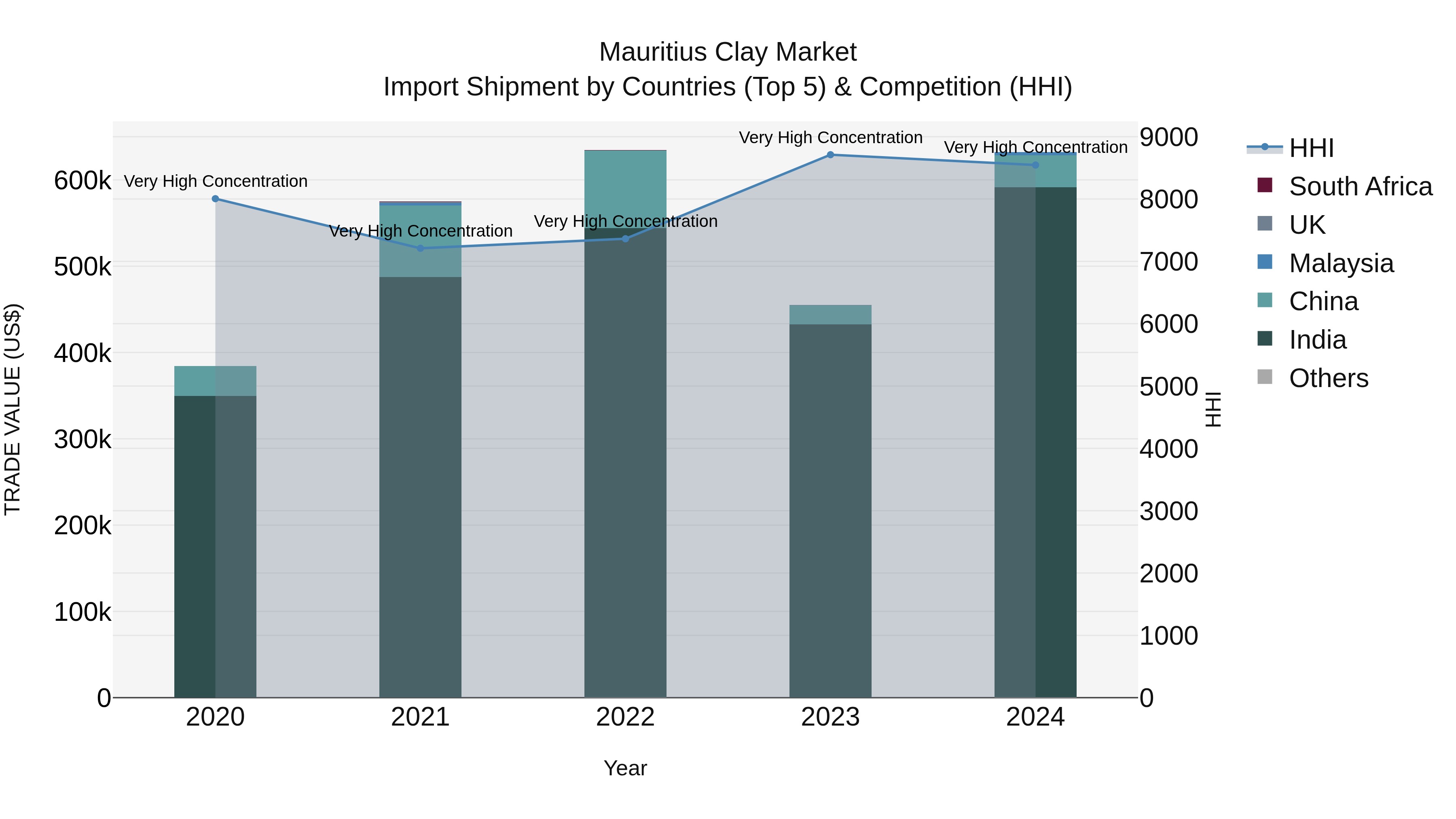 Mauritius Clay Market Top 5 Importing Countries and Market Competition (HHI) Analysis