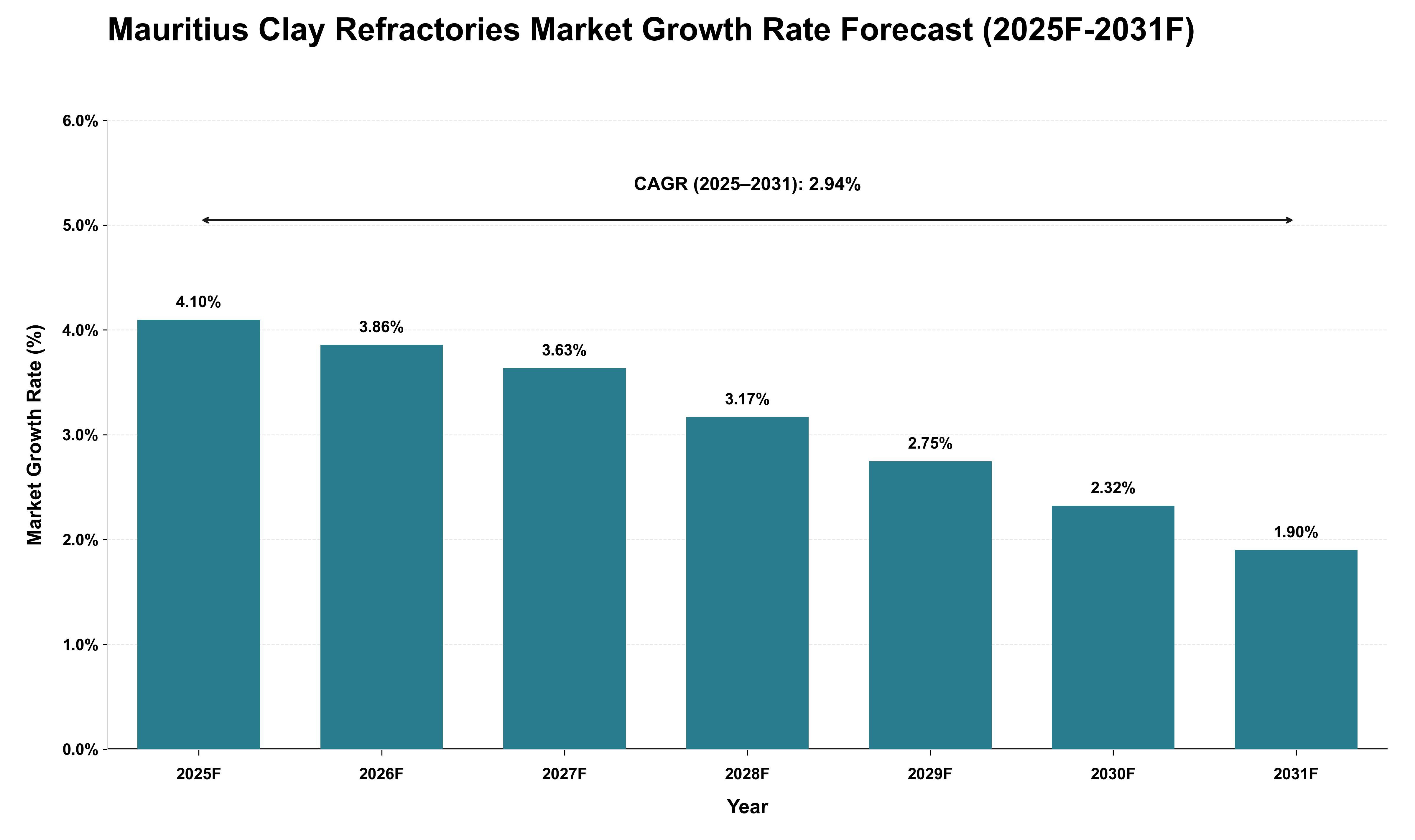 Mauritius Clay Refractories Market Growth Rate Analysis (2025 - 2031)