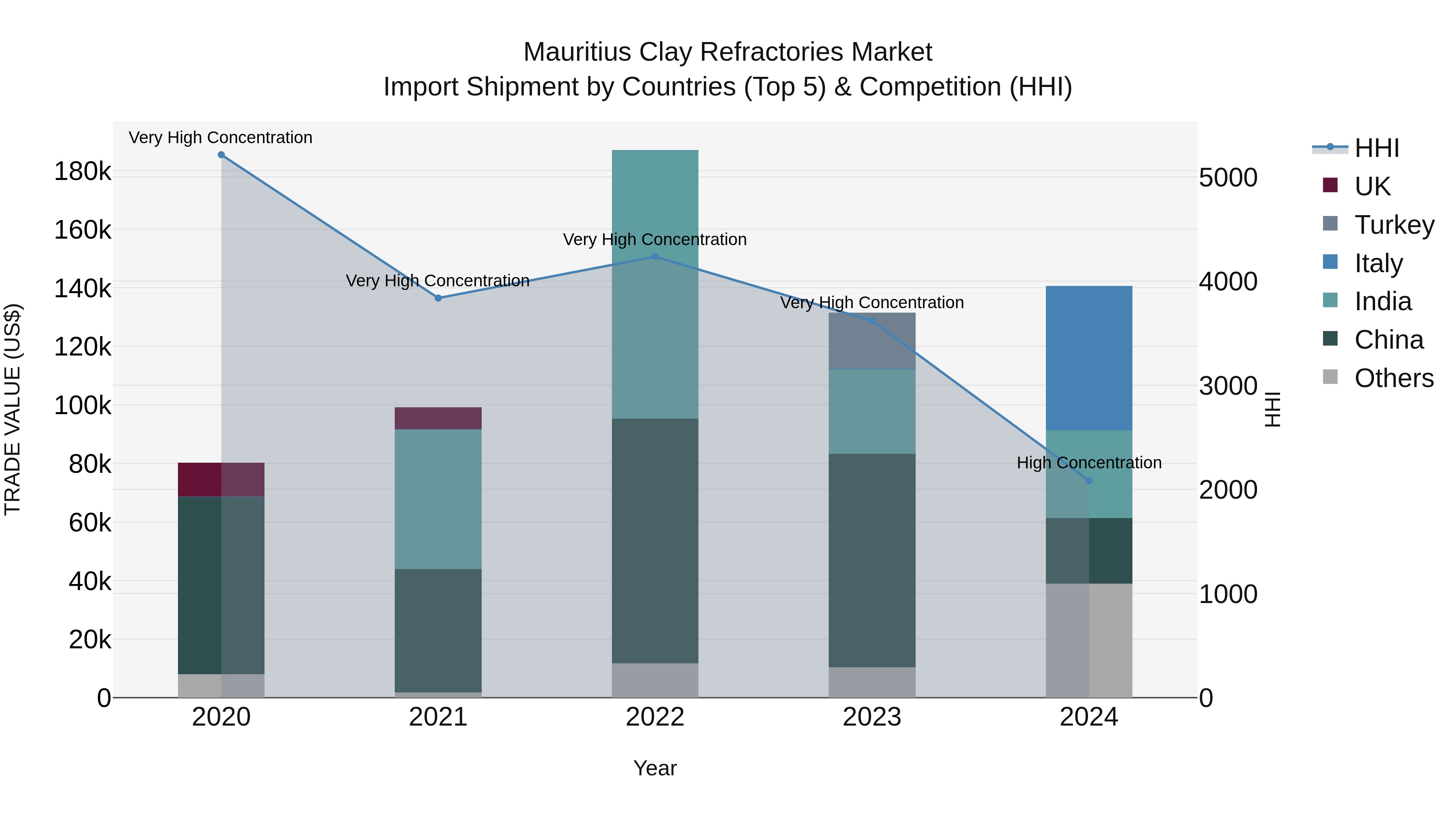 Mauritius Clay Refractories Market Top 5 Importing Countries and Market Competition (HHI) Analysis