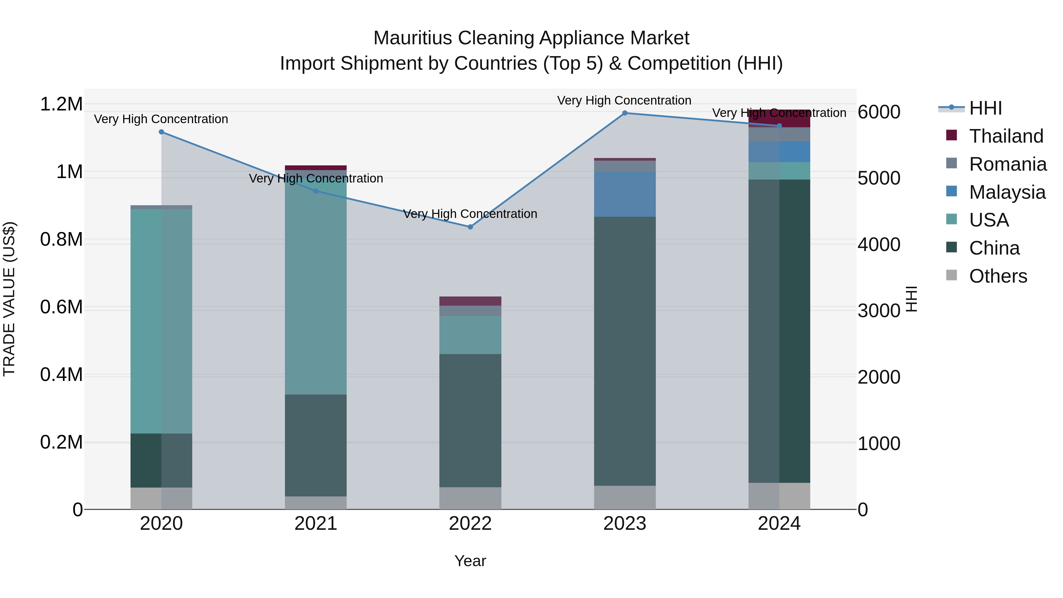 Mauritius Cleaning Appliance Market Top 5 Importing Countries and Market Competition (HHI) Analysis