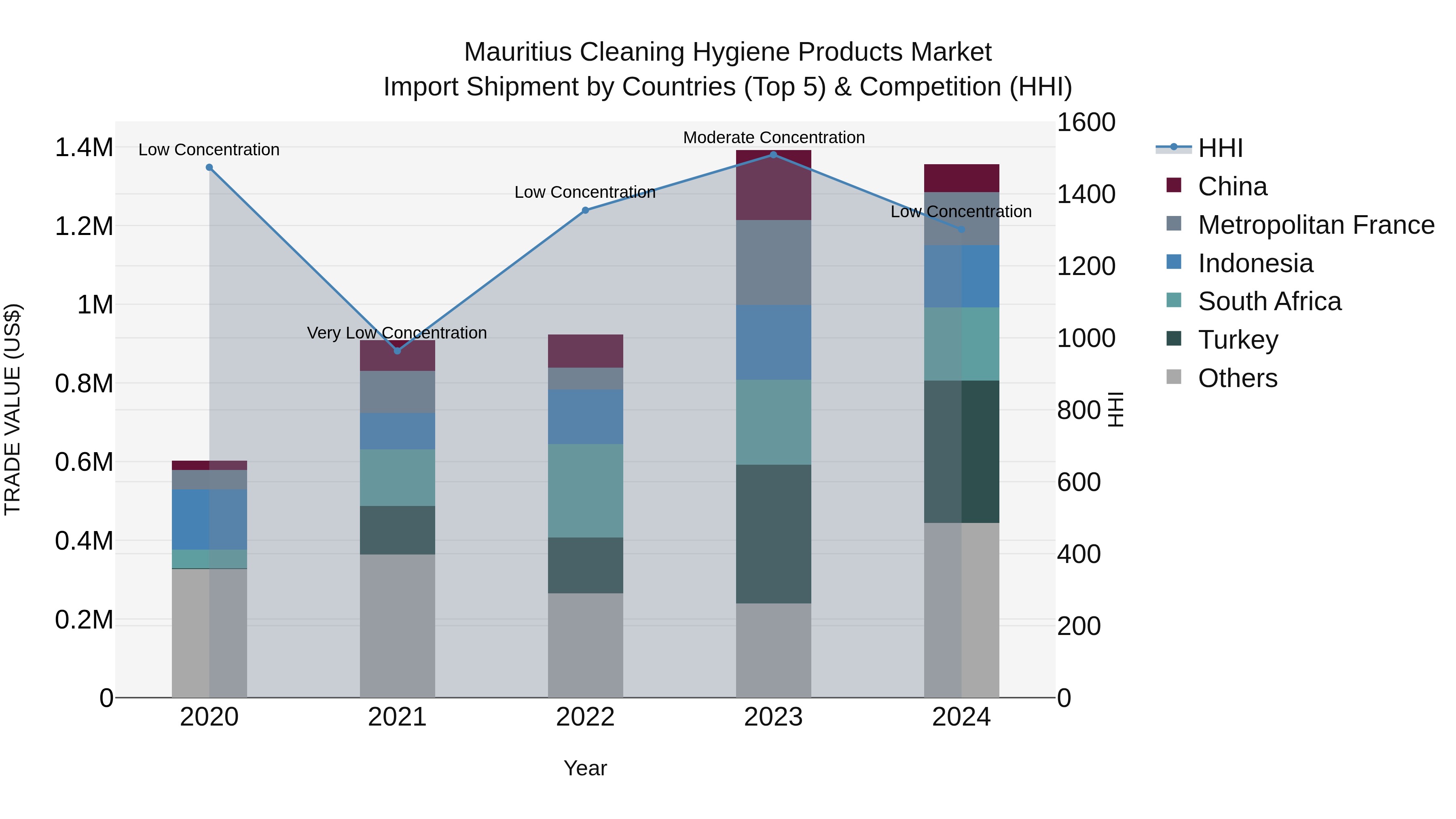 Mauritius Cleaning Hygiene Products Market Top 5 Importing Countries and Market Competition (HHI) Analysis
