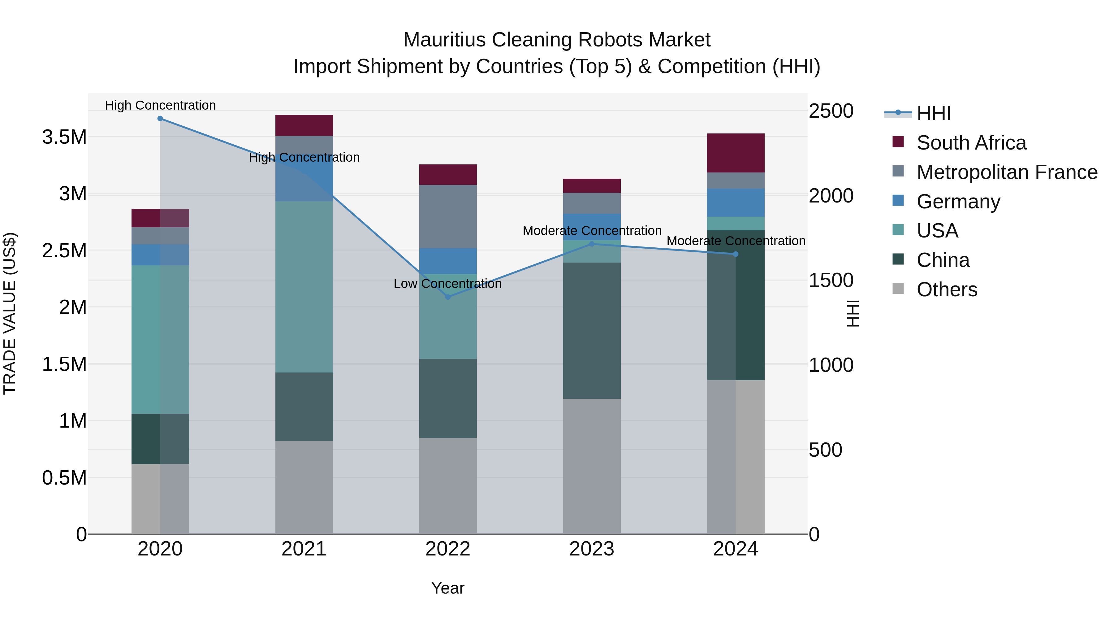Mauritius Cleaning Robots Market Top 5 Importing Countries and Market Competition (HHI) Analysis