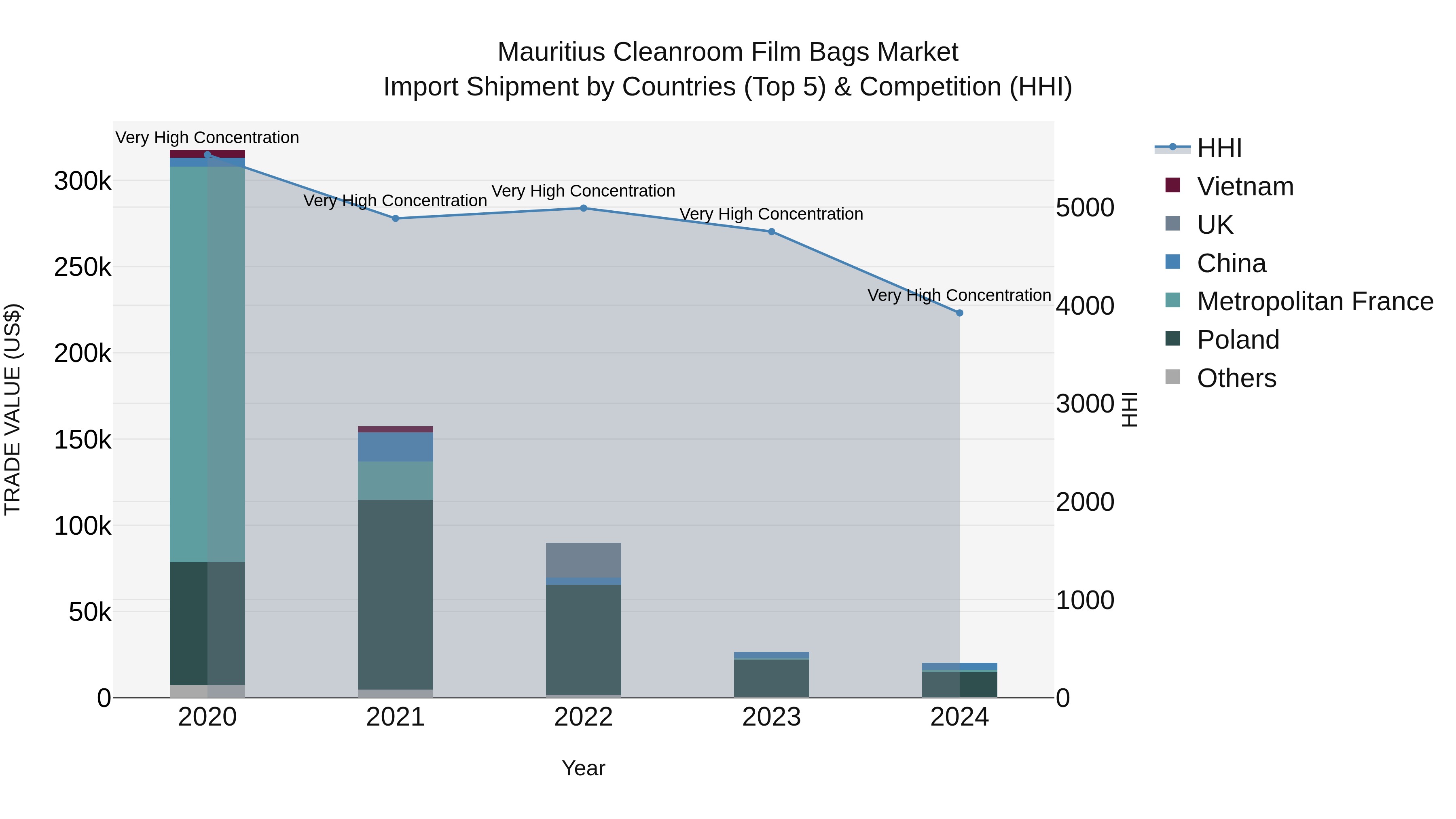 Mauritius Cleanroom Film Bags Market Top 5 Importing Countries and Market Competition (HHI) Analysis