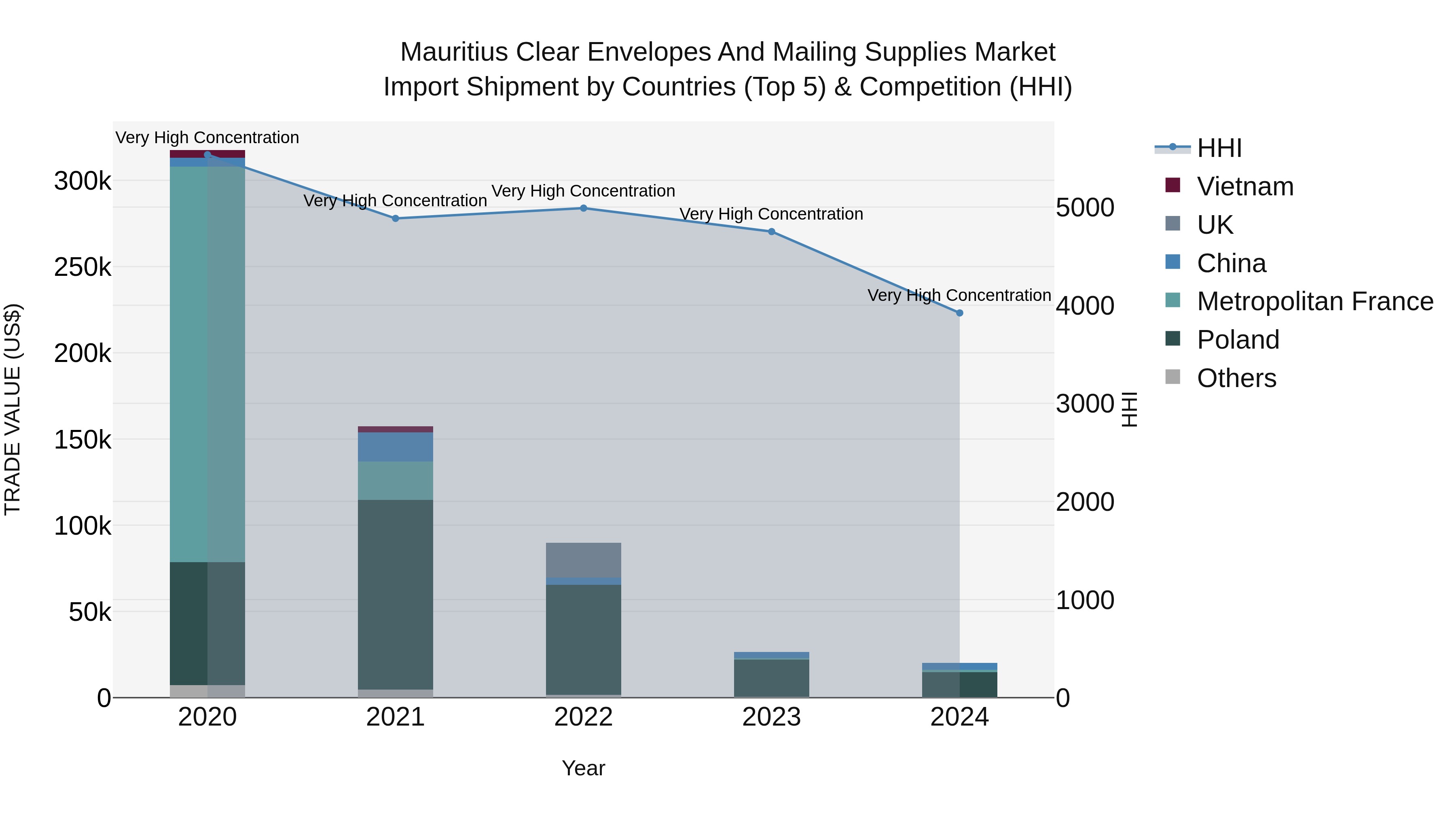 Mauritius Clear Envelopes And Mailing Supplies Market Top 5 Importing Countries and Market Competition (HHI) Analysis
