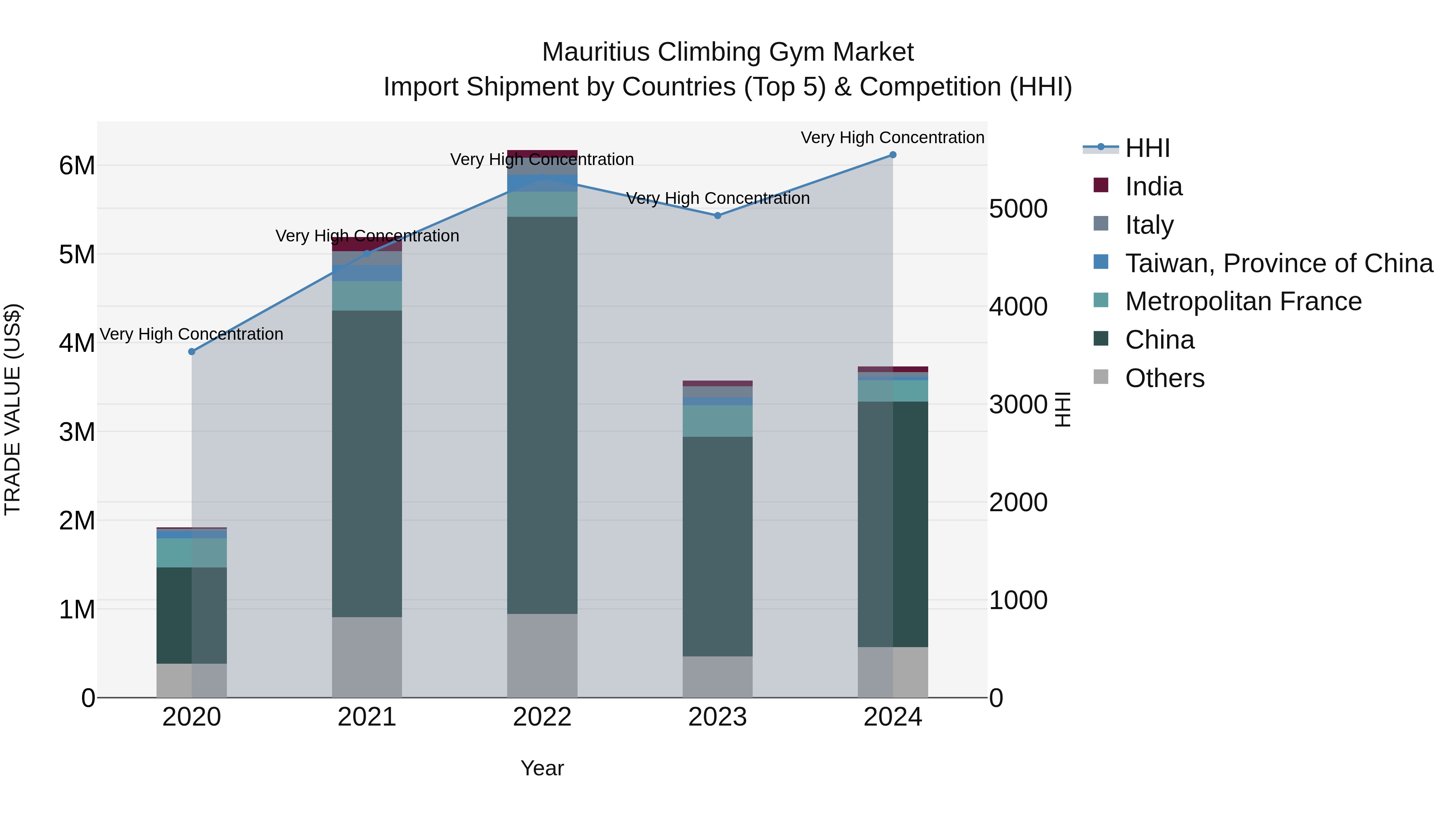 Mauritius Climbing Gym Market Top 5 Importing Countries and Market Competition (HHI) Analysis