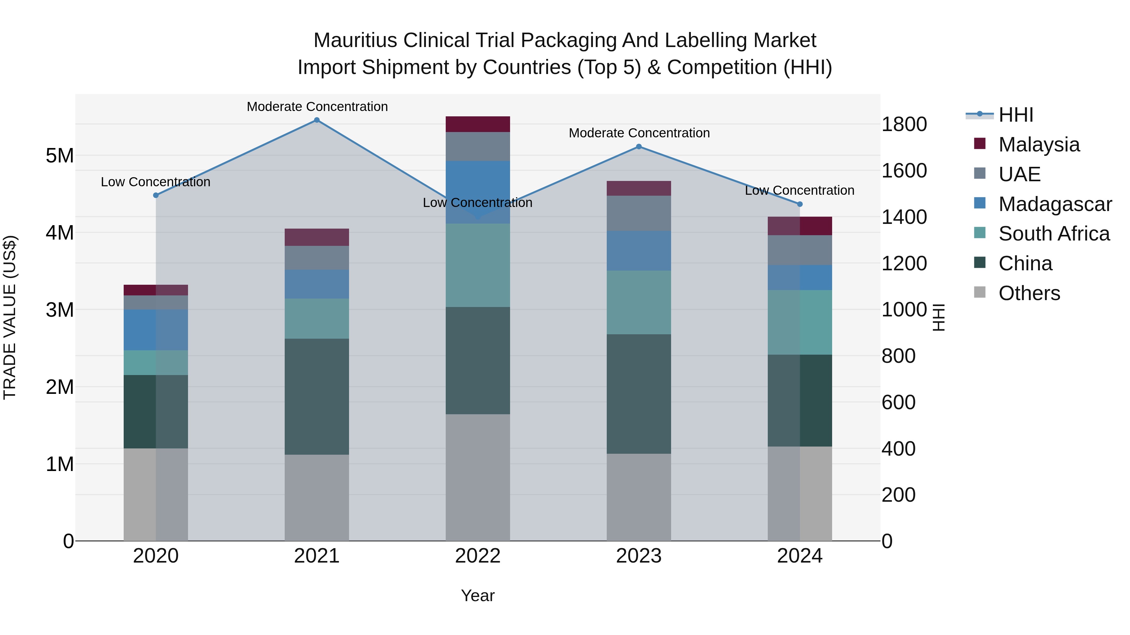 Mauritius Clinical Trial Packaging And Labelling Market Top 5 Importing Countries and Market Competition (HHI) Analysis