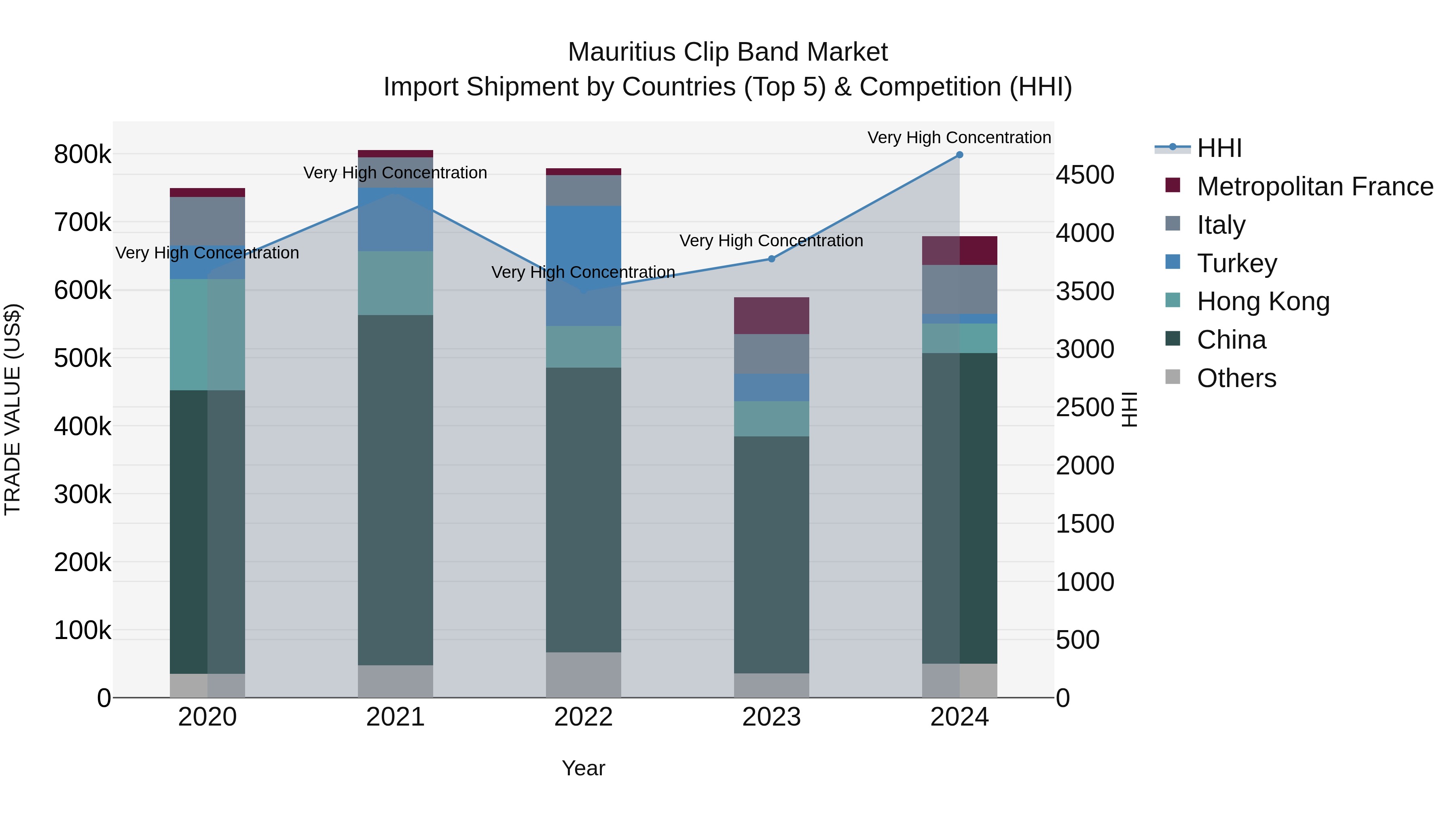 Mauritius Clip Band Market Top 5 Importing Countries and Market Competition (HHI) Analysis