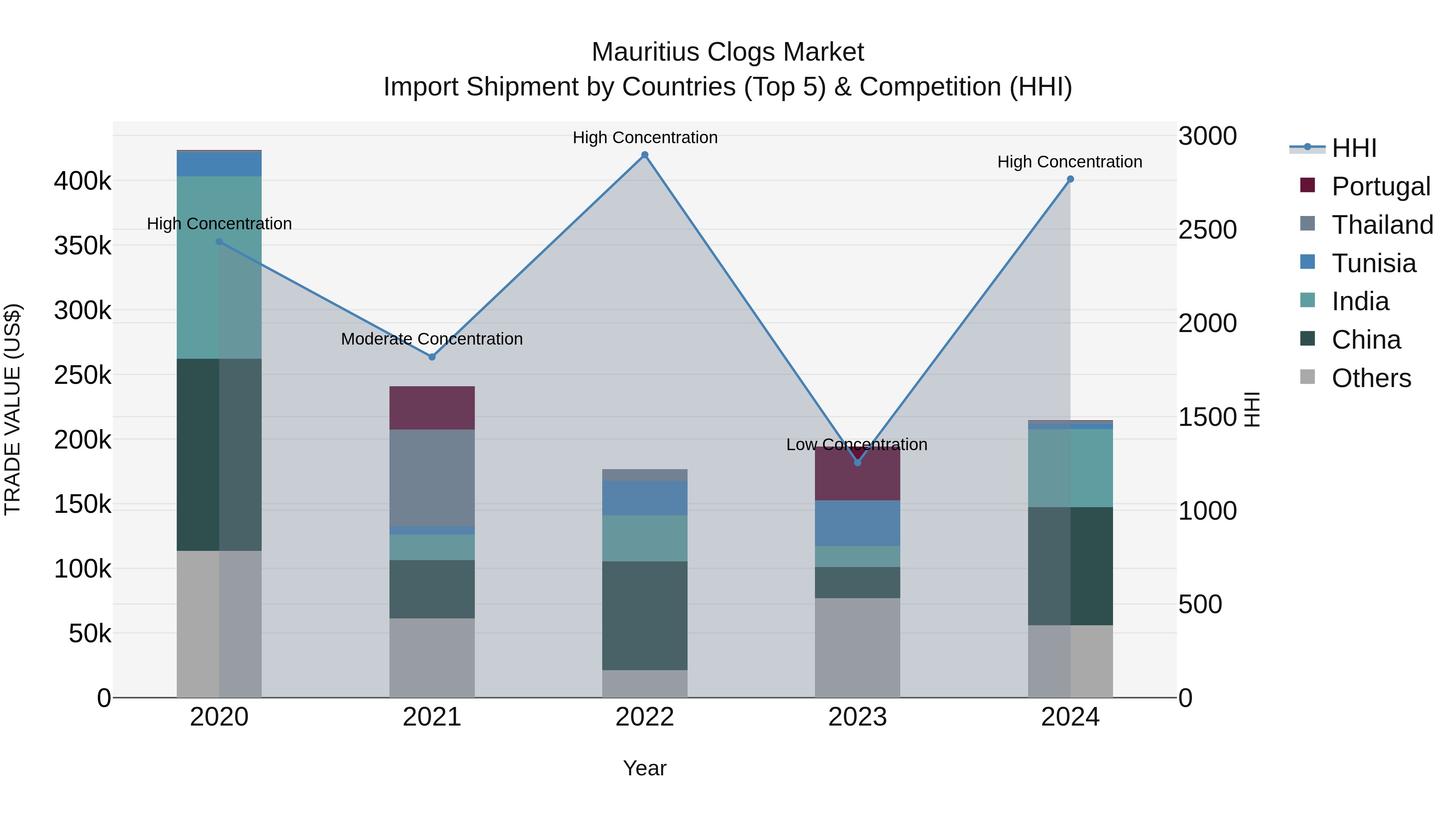 Mauritius Clogs Market Top 5 Importing Countries and Market Competition (HHI) Analysis