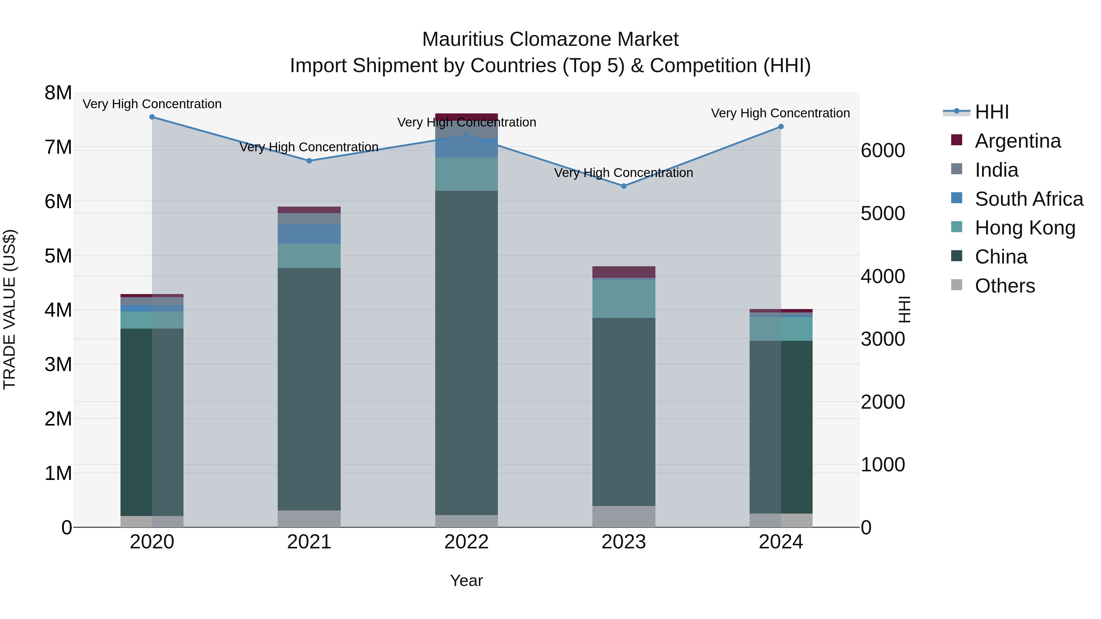 Mauritius Clomazone Market Top 5 Importing Countries and Market Competition (HHI) Analysis