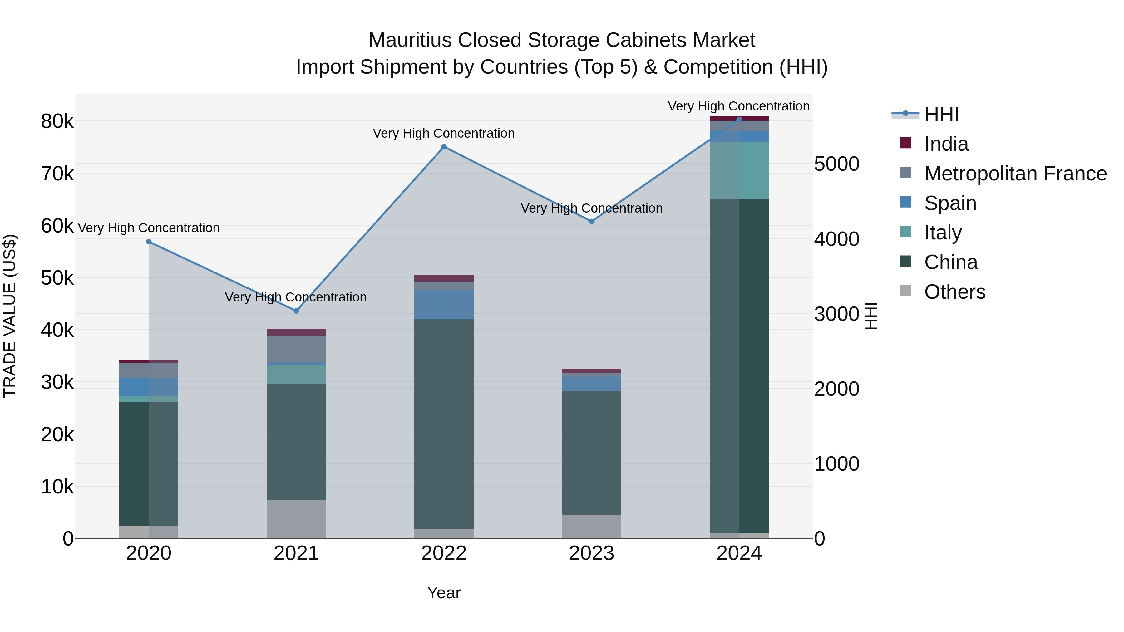 Mauritius Closed Storage Cabinets Market Top 5 Importing Countries and Market Competition (HHI) Analysis
