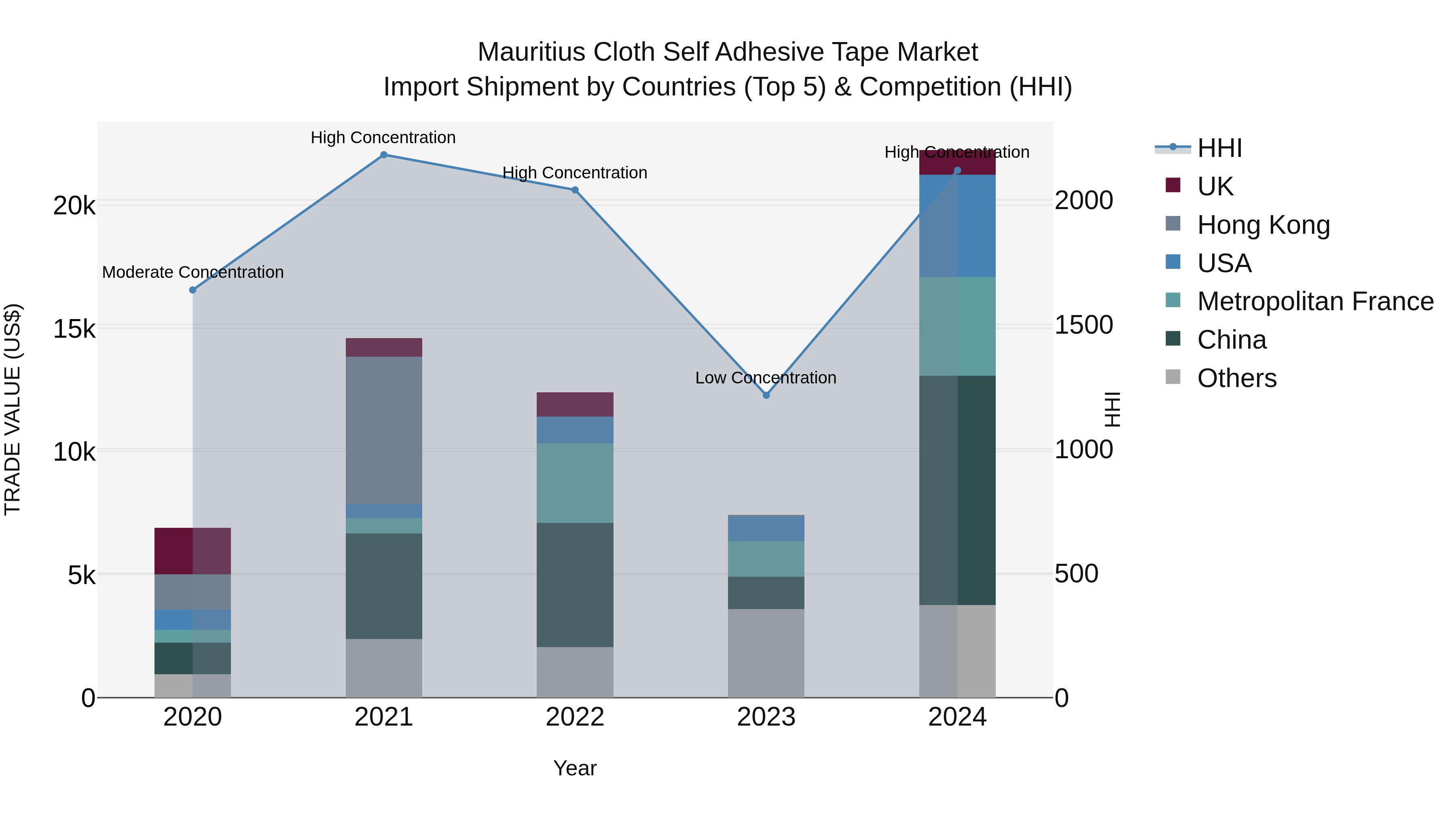 Mauritius Cloth Self Adhesive Tape Market Top 5 Importing Countries and Market Competition (HHI) Analysis
