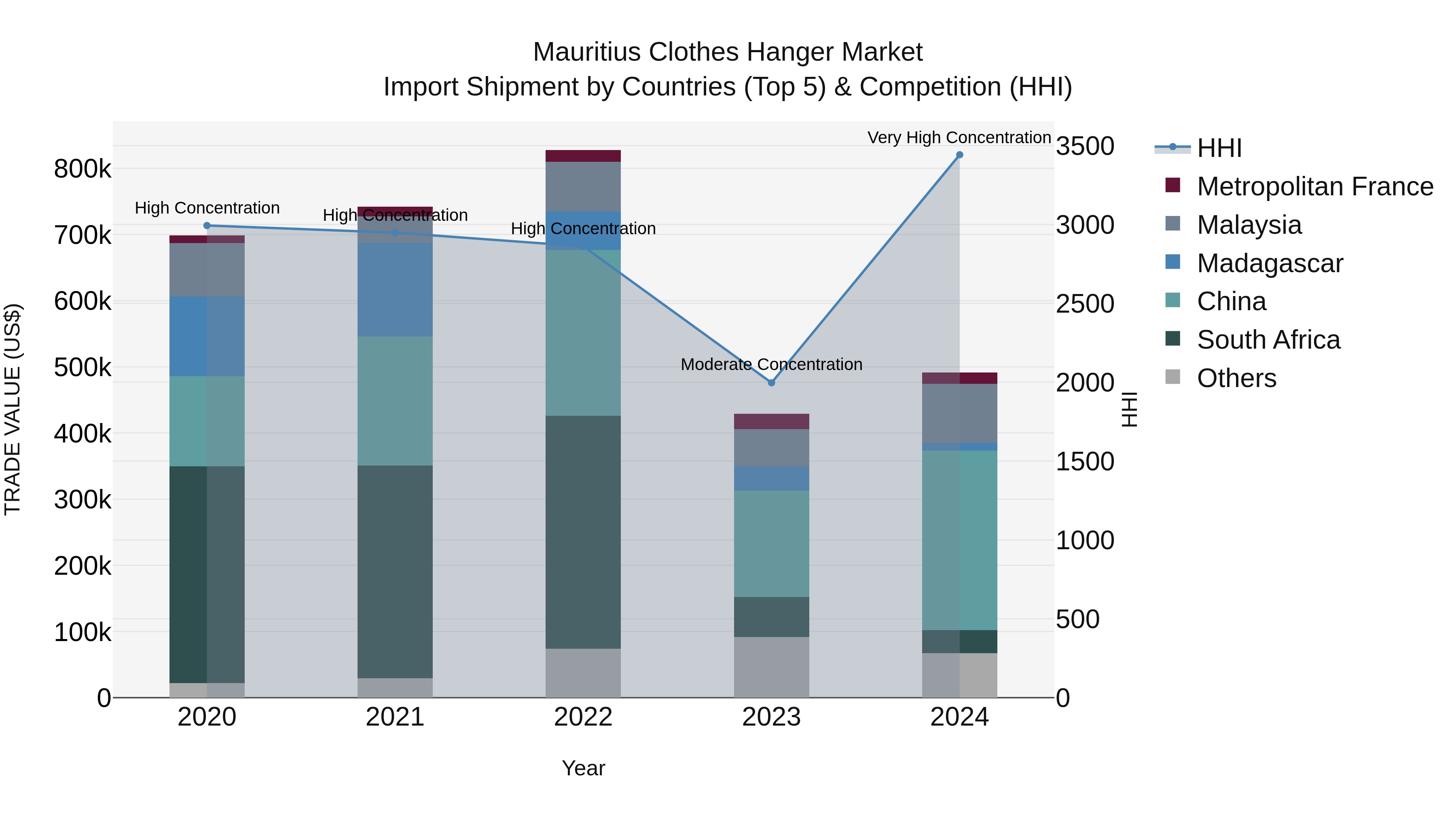 Mauritius Clothes Hanger Market Top 5 Importing Countries and Market Competition (HHI) Analysis