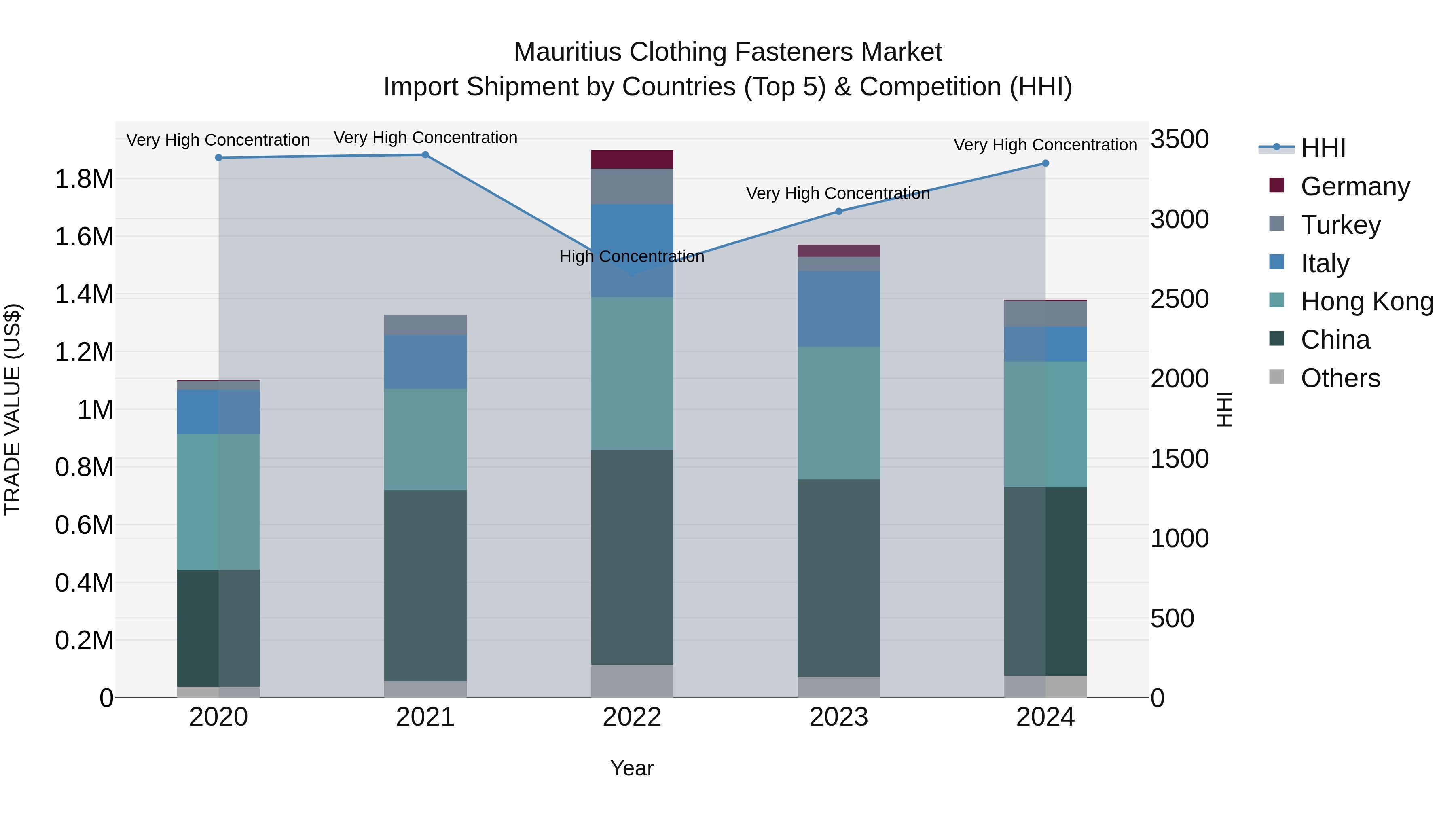 Mauritius Clothing Fasteners Market Top 5 Importing Countries and Market Competition (HHI) Analysis
