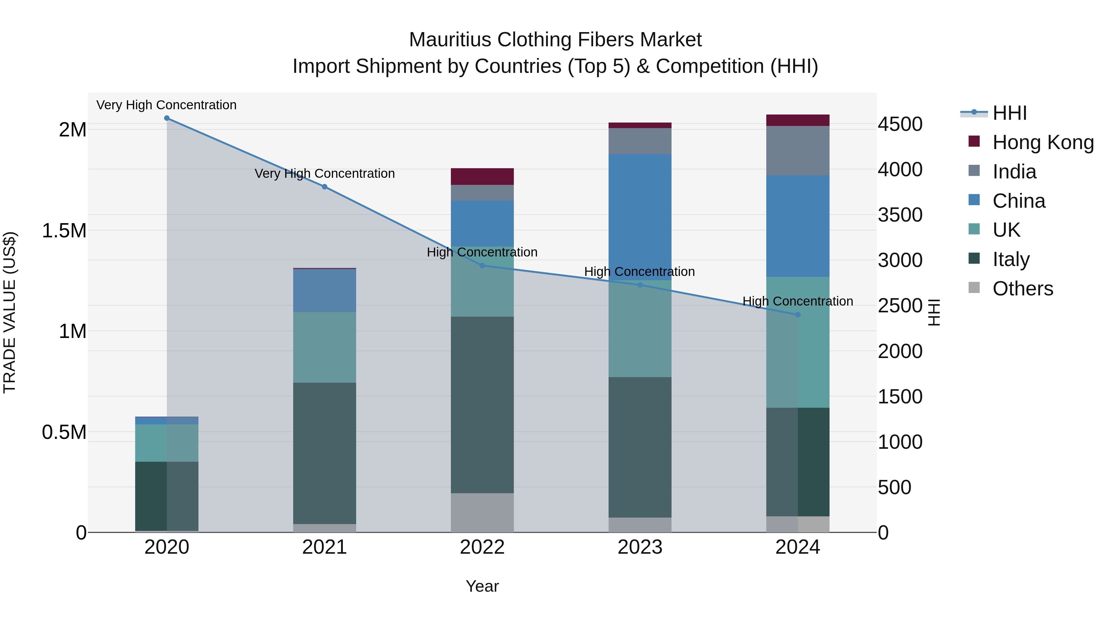 Mauritius Clothing Fibers Market Top 5 Importing Countries and Market Competition (HHI) Analysis