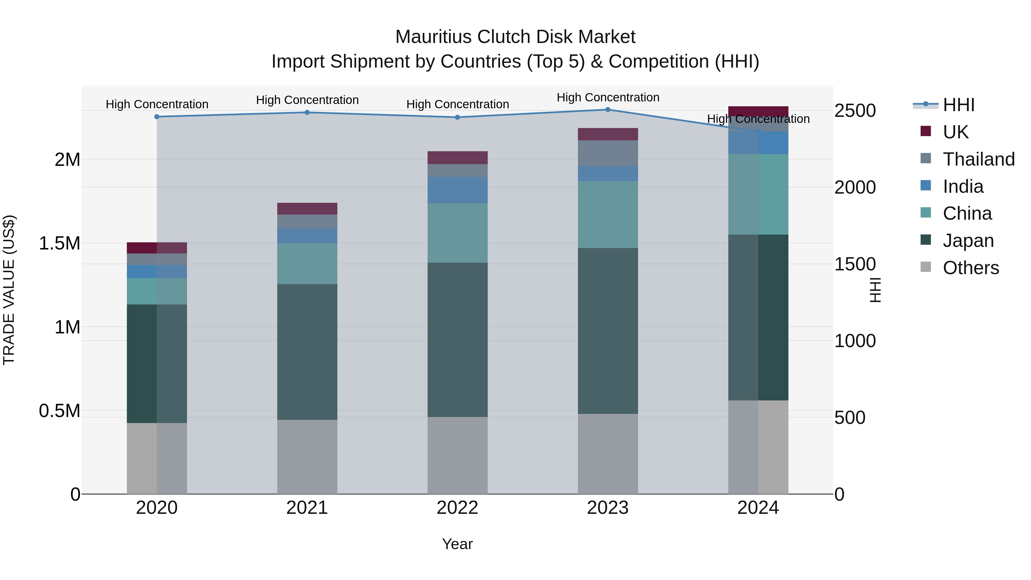 Mauritius Clutch Disk Market Top 5 Importing Countries and Market Competition (HHI) Analysis