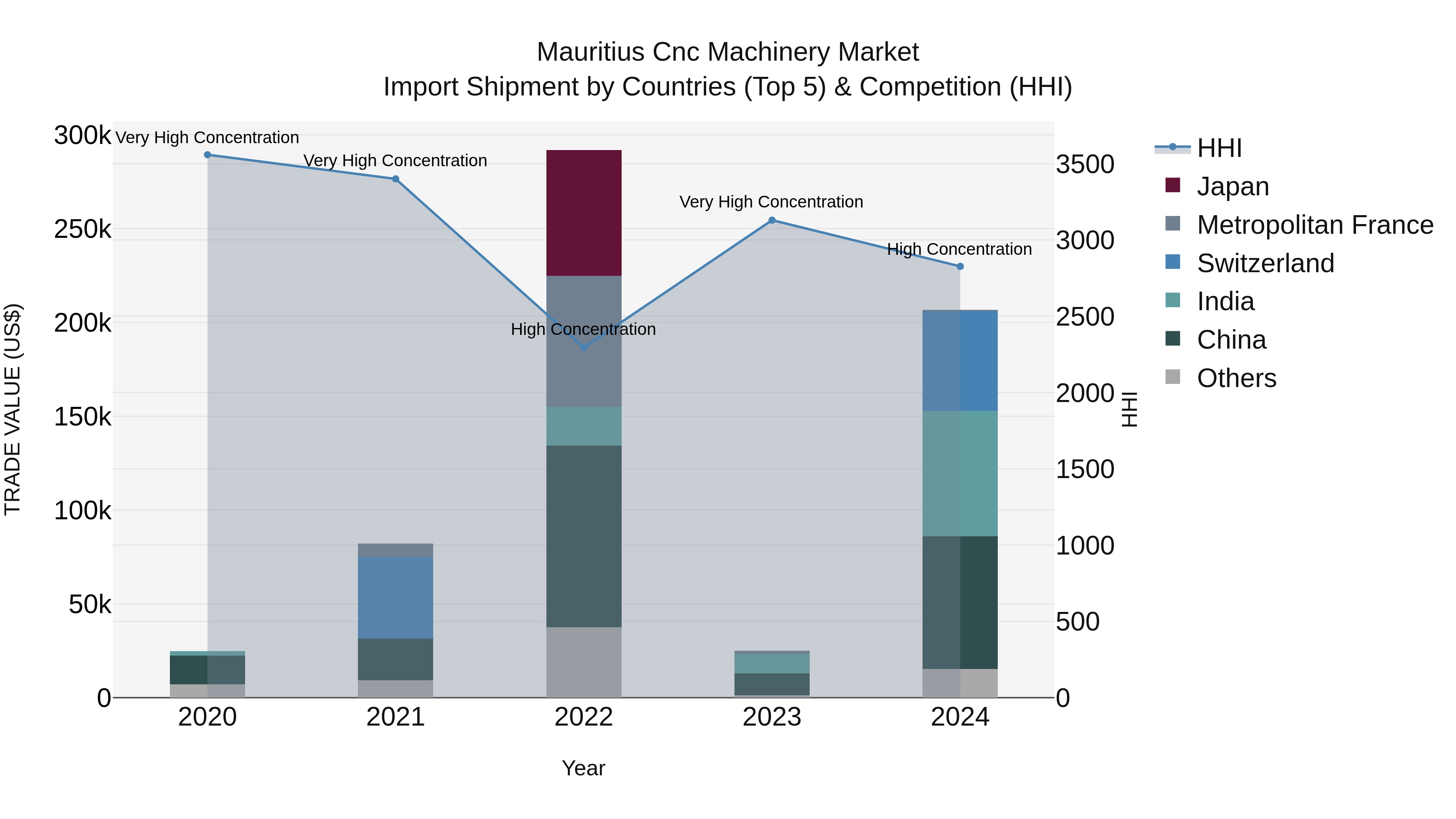 Mauritius Cnc Machinery Market Top 5 Importing Countries and Market Competition (HHI) Analysis
