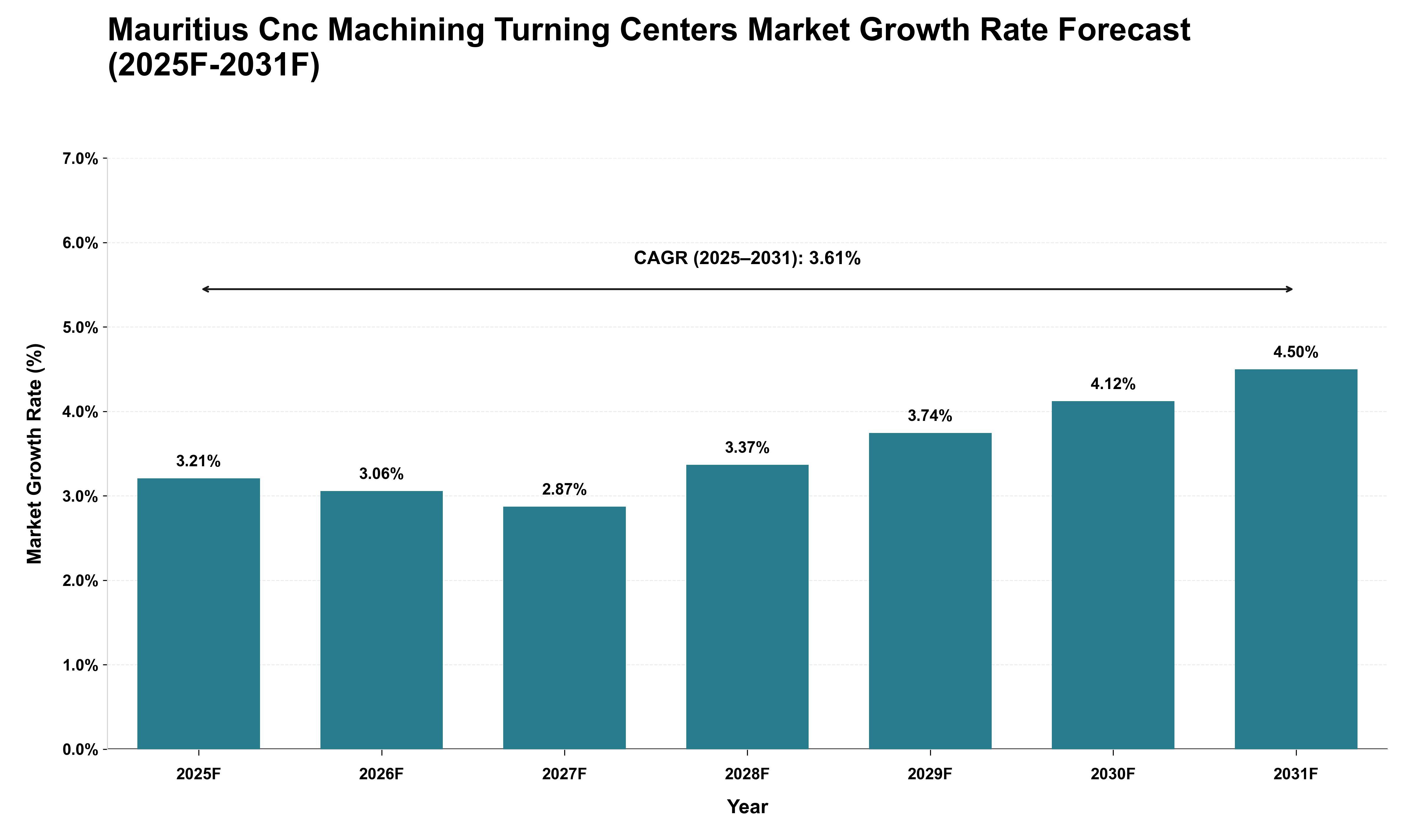 Mauritius Cnc Machining Turning Centers Market Growth Rate Analysis (2025 - 2031)