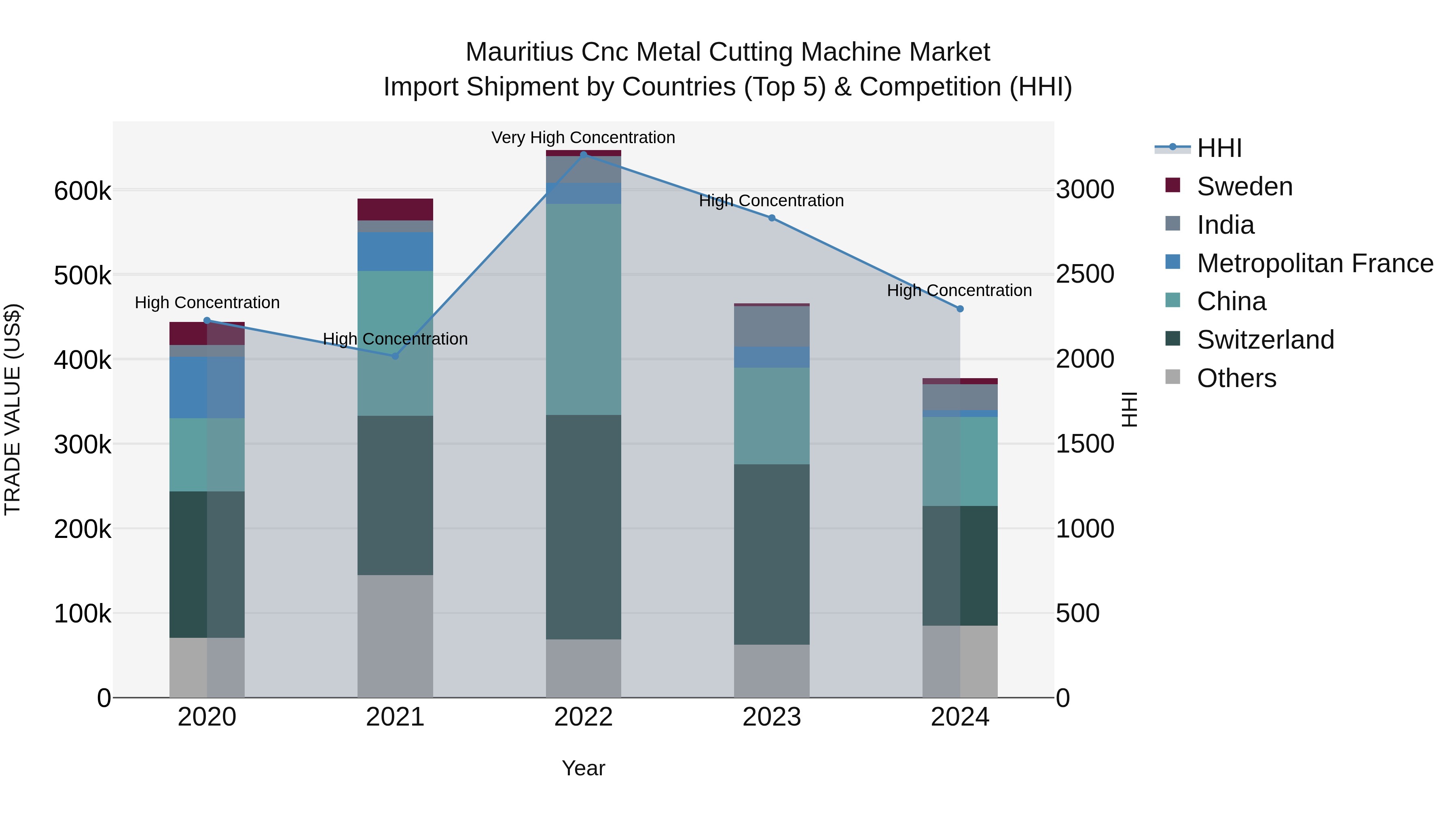 Mauritius Cnc Metal Cutting Machine Market Top 5 Importing Countries and Market Competition (HHI) Analysis