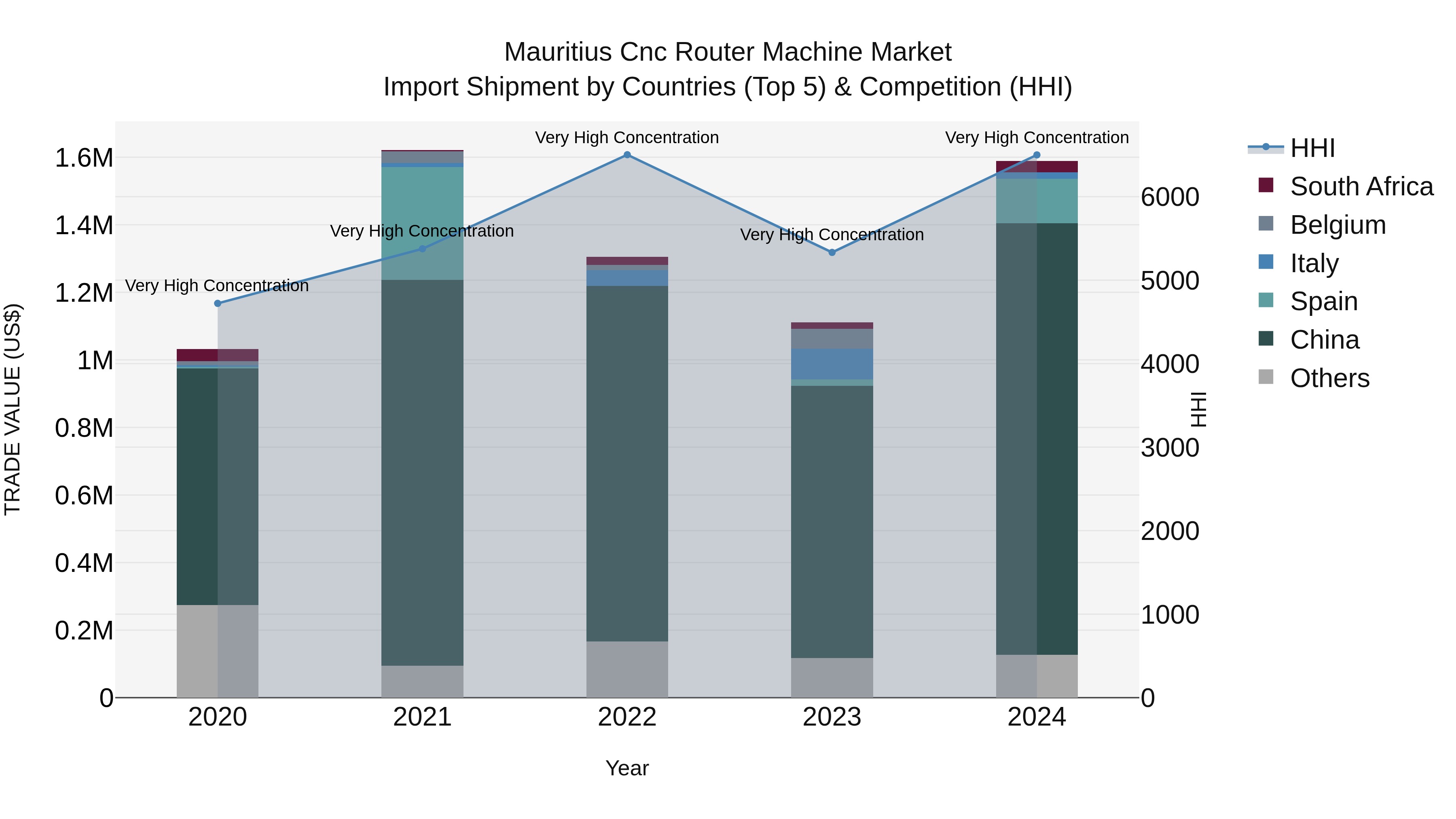 Mauritius Cnc Router Machine Market Top 5 Importing Countries and Market Competition (HHI) Analysis