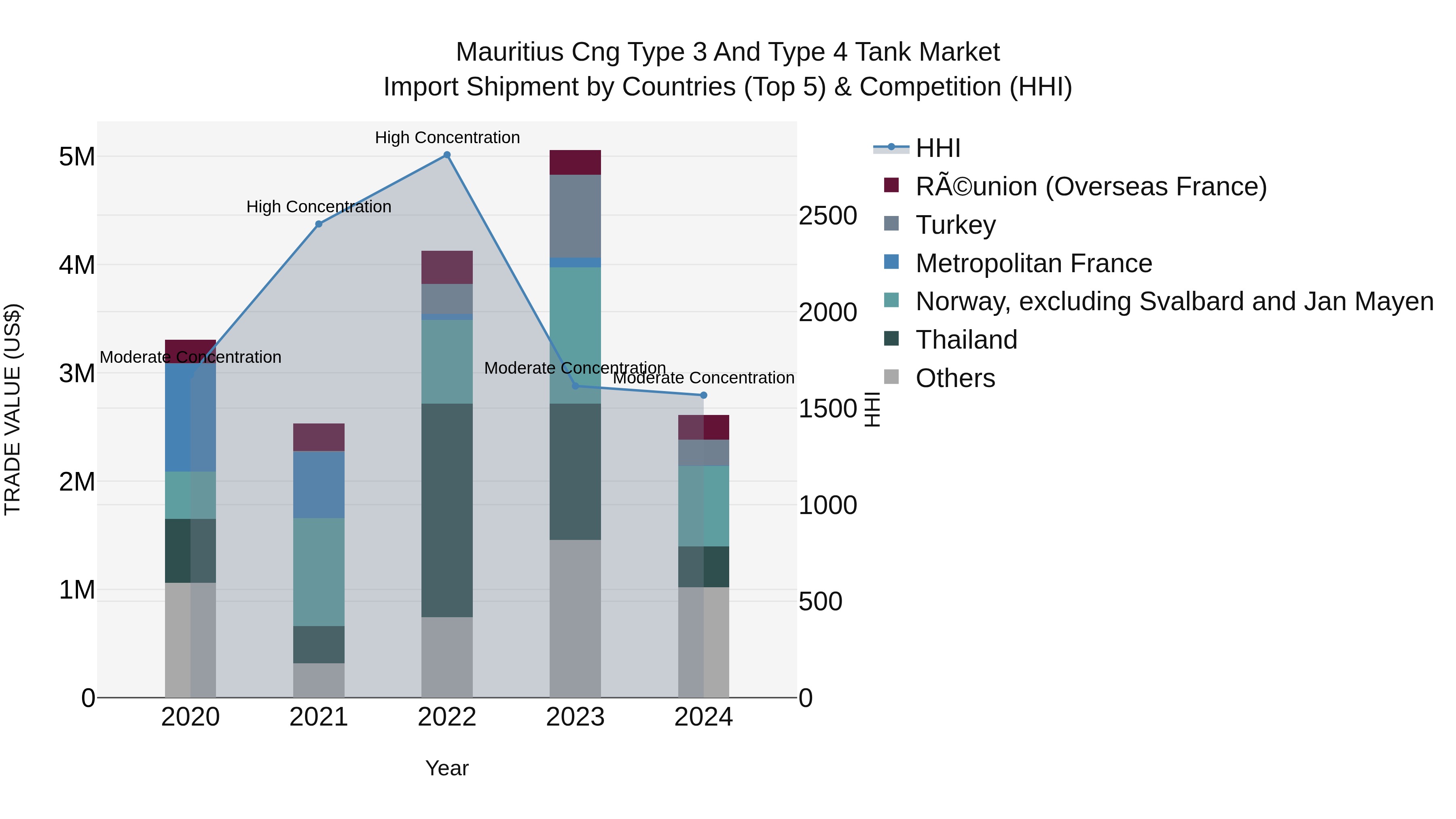 Mauritius Cng Type 3 And Type 4 Tank Market Top 5 Importing Countries and Market Competition (HHI) Analysis
