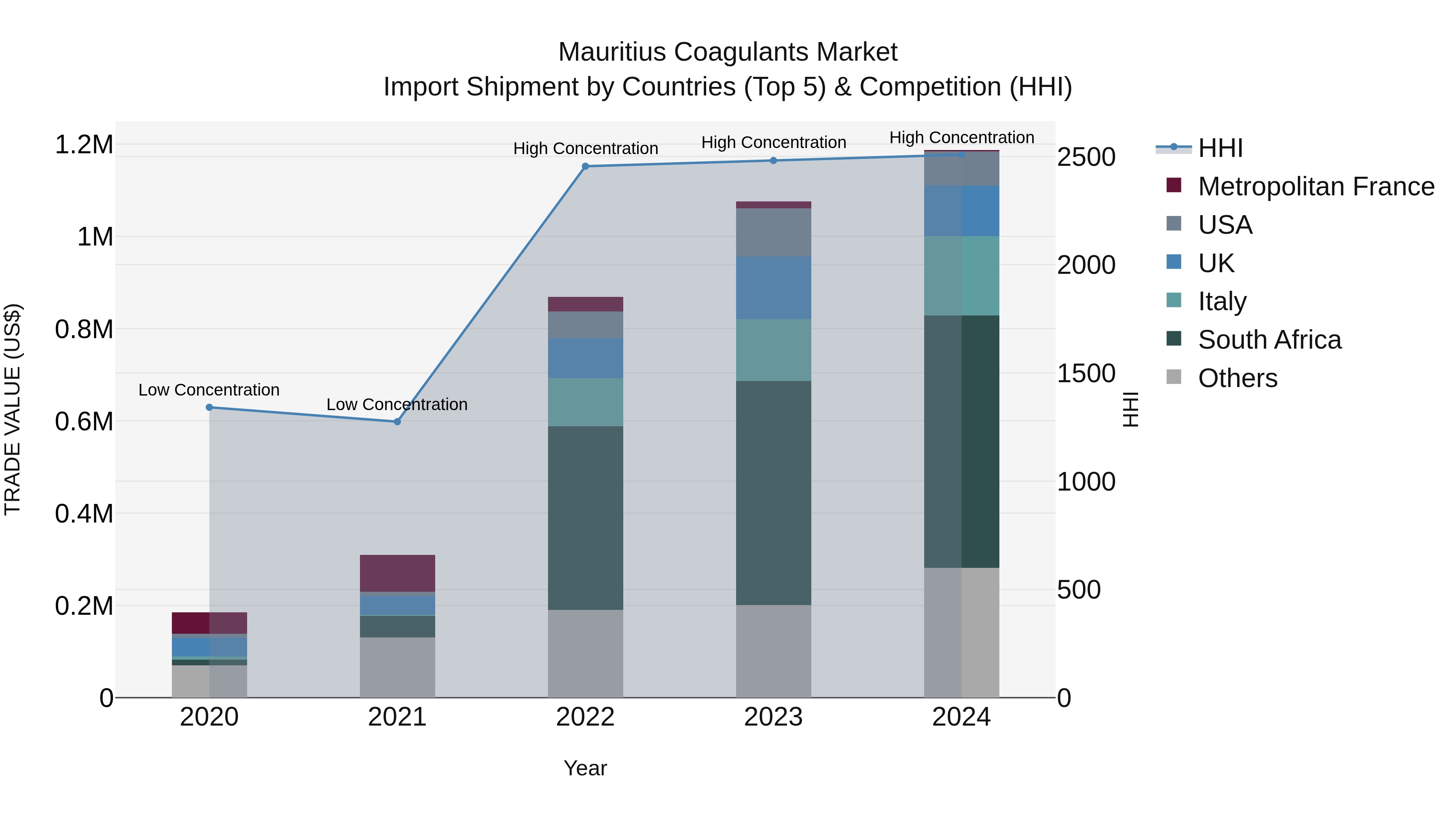 Mauritius Coagulants Market Top 5 Importing Countries and Market Competition (HHI) Analysis
