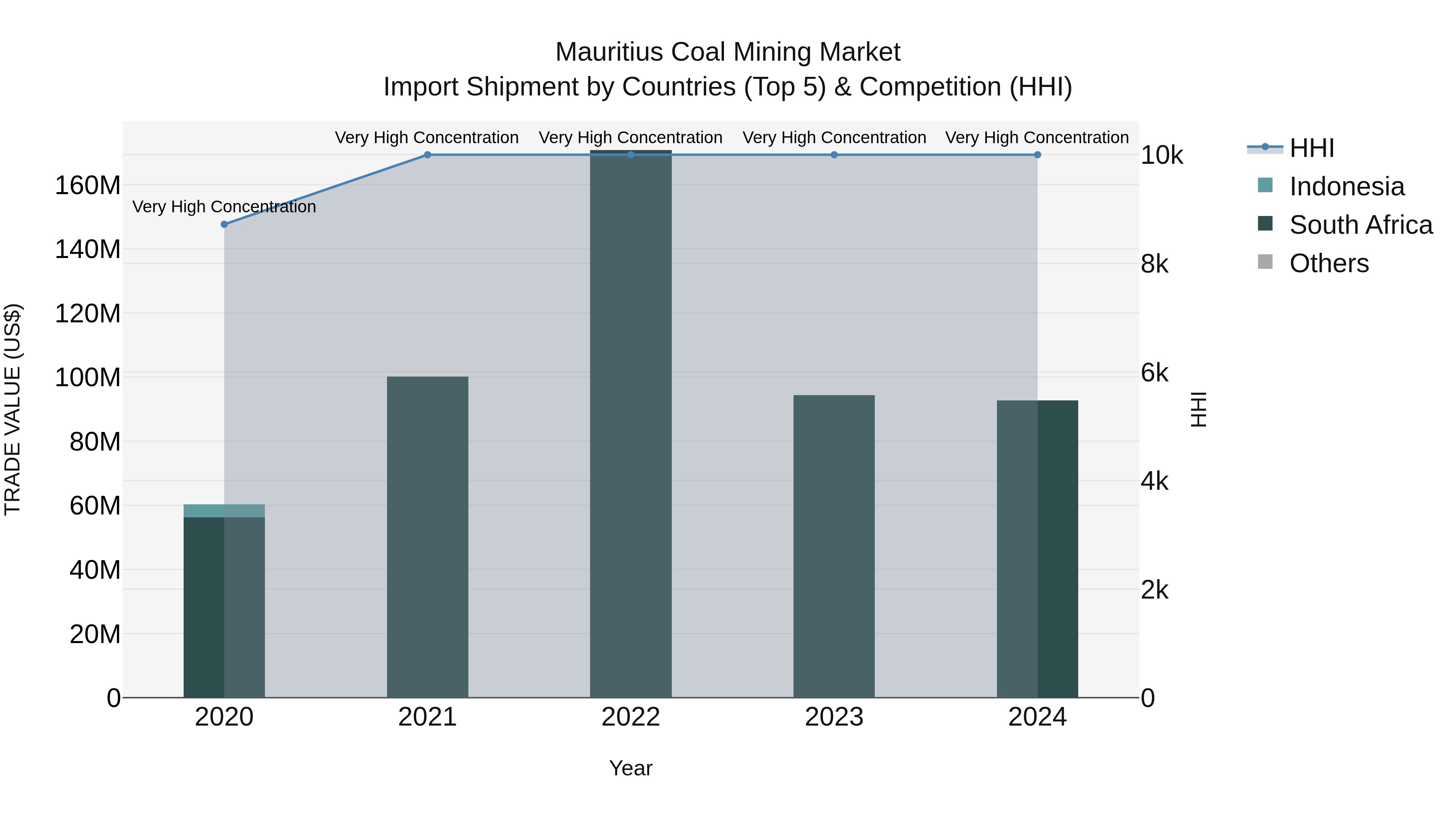 Mauritius Coal Mining Market Top 5 Importing Countries and Market Competition (HHI) Analysis