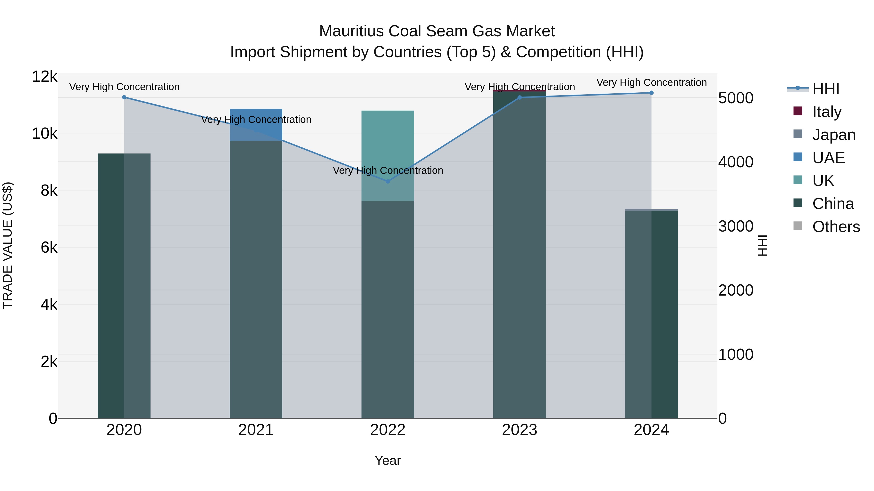 Mauritius Coal Seam Gas Market Top 5 Importing Countries and Market Competition (HHI) Analysis
