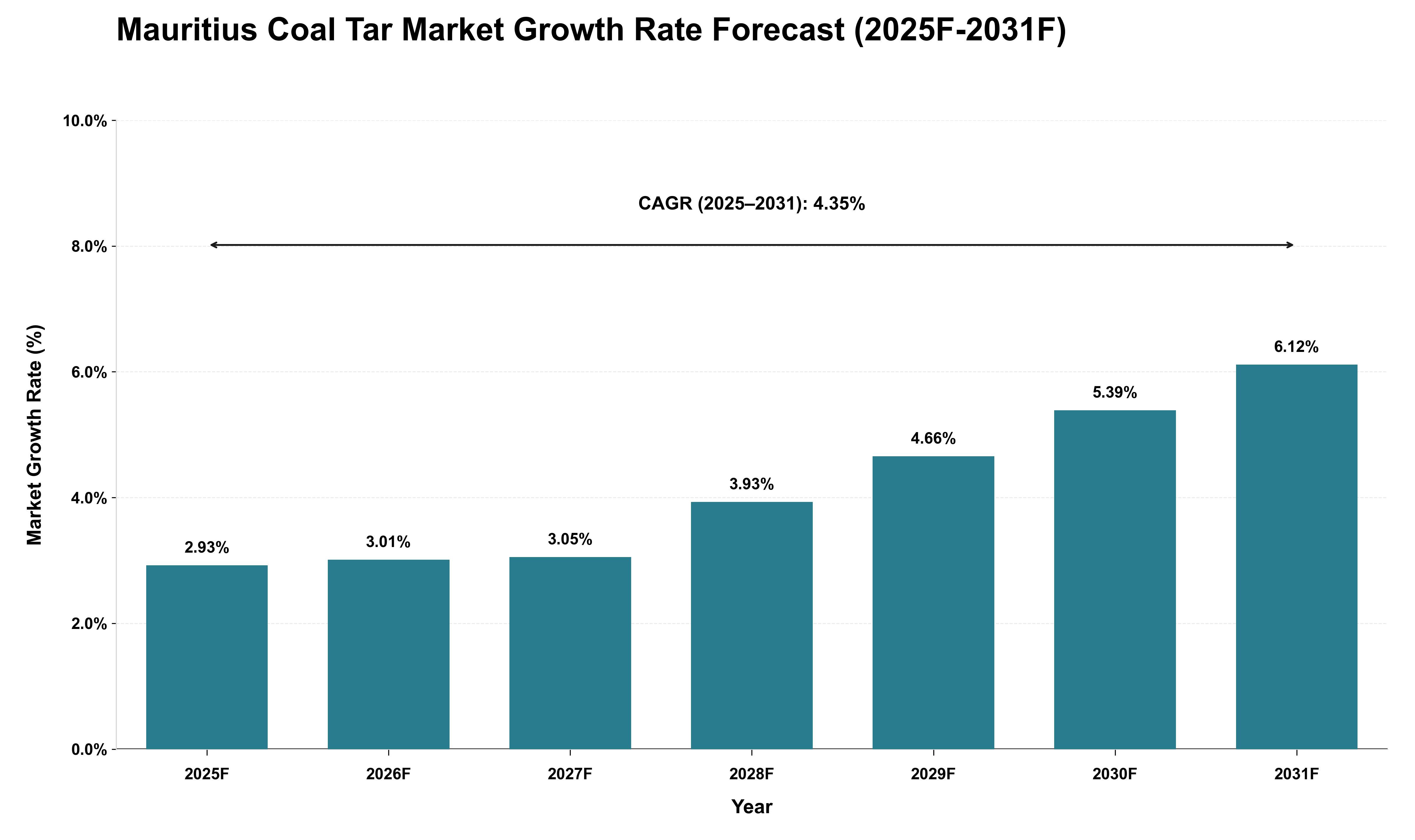 Mauritius Coal Tar Market Growth Rate Analysis (2025 - 2031)