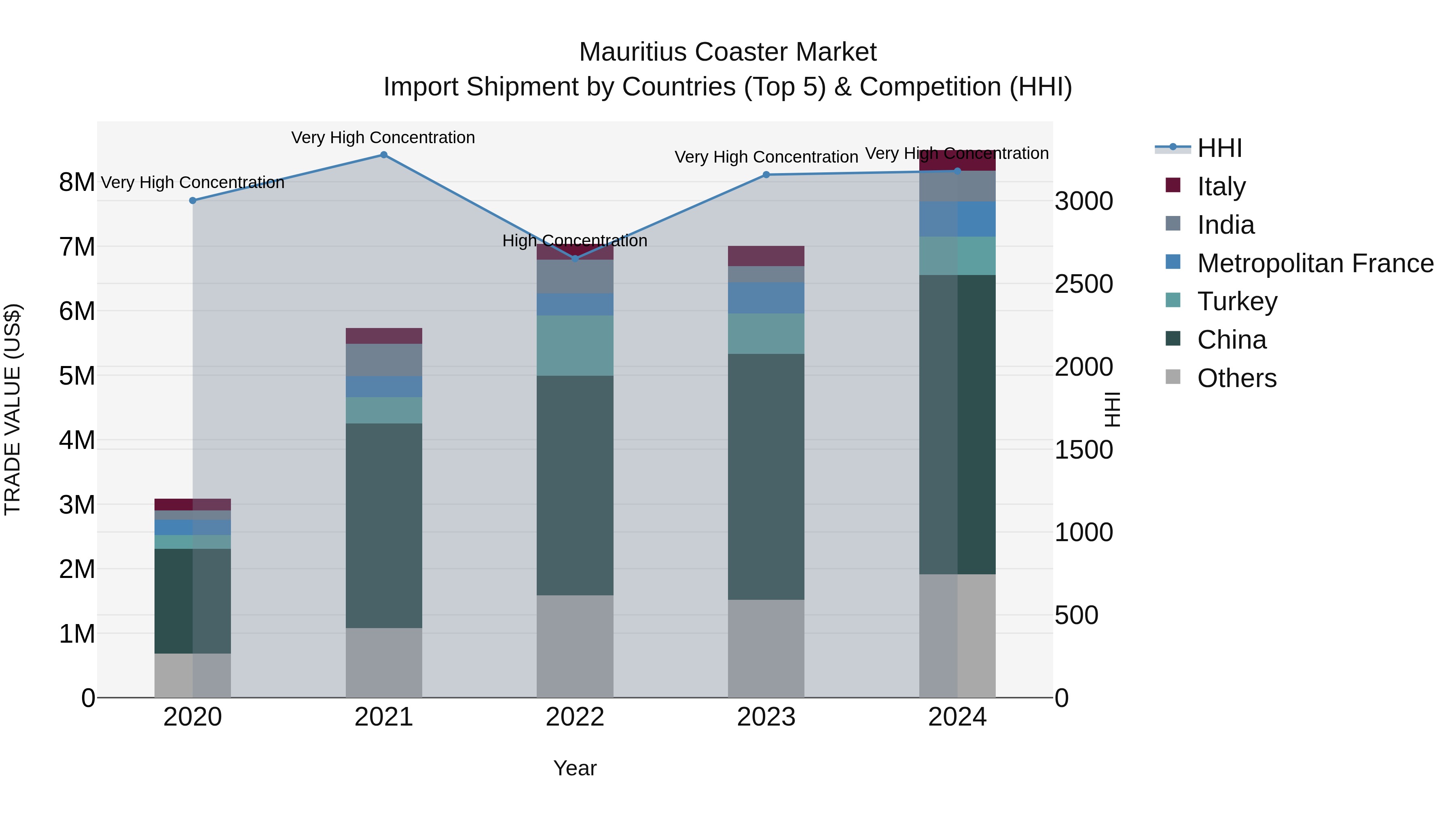 Mauritius Coaster Market Top 5 Importing Countries and Market Competition (HHI) Analysis