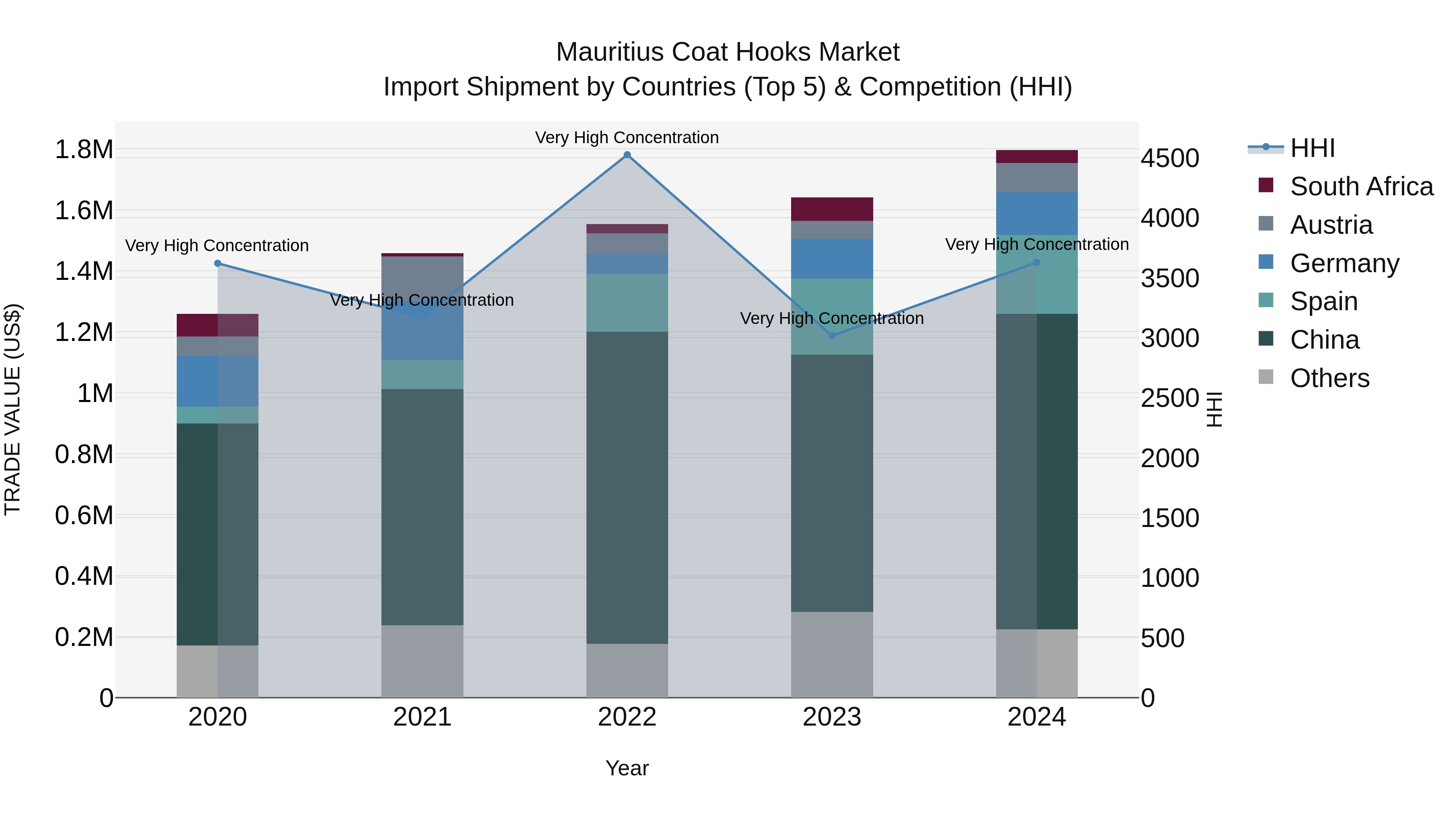 Mauritius Coat Hooks Market Top 5 Importing Countries and Market Competition (HHI) Analysis