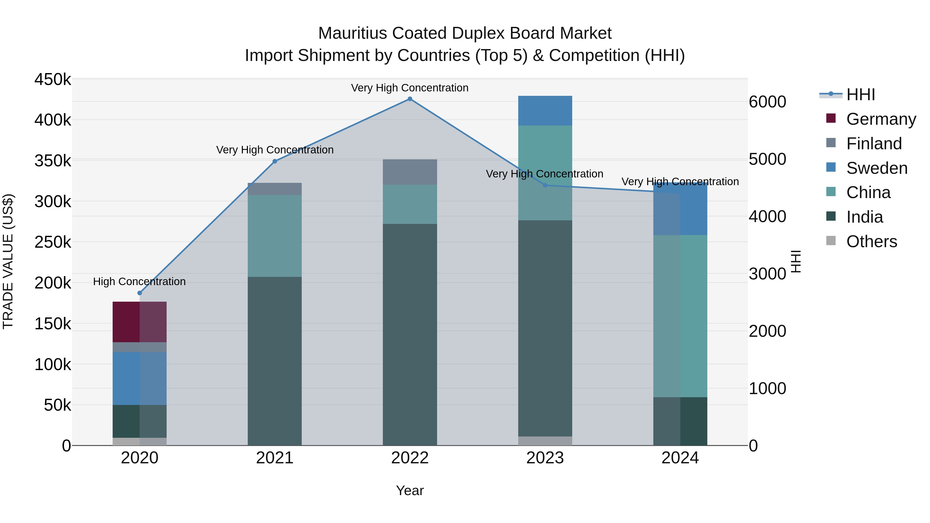 Mauritius Coated Duplex Board Market Top 5 Importing Countries and Market Competition (HHI) Analysis
