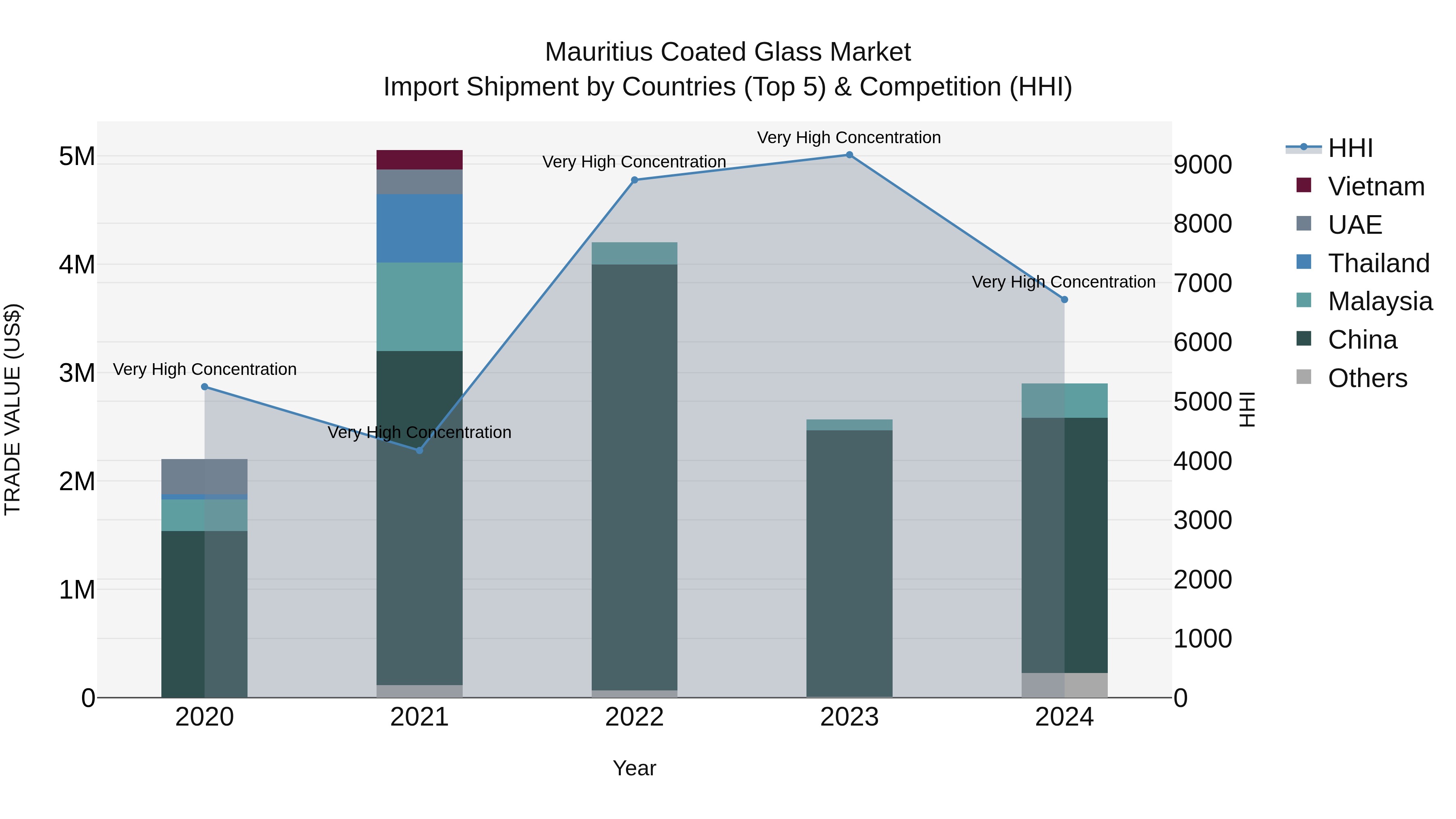 Mauritius Coated Glass Market Top 5 Importing Countries and Market Competition (HHI) Analysis
