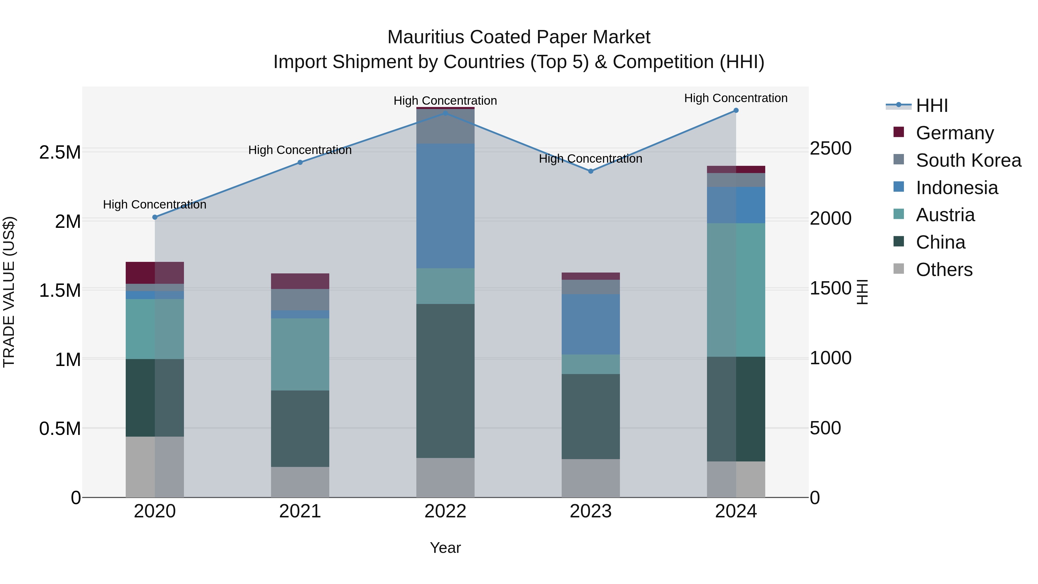 Mauritius Coated Paper Market Top 5 Importing Countries and Market Competition (HHI) Analysis