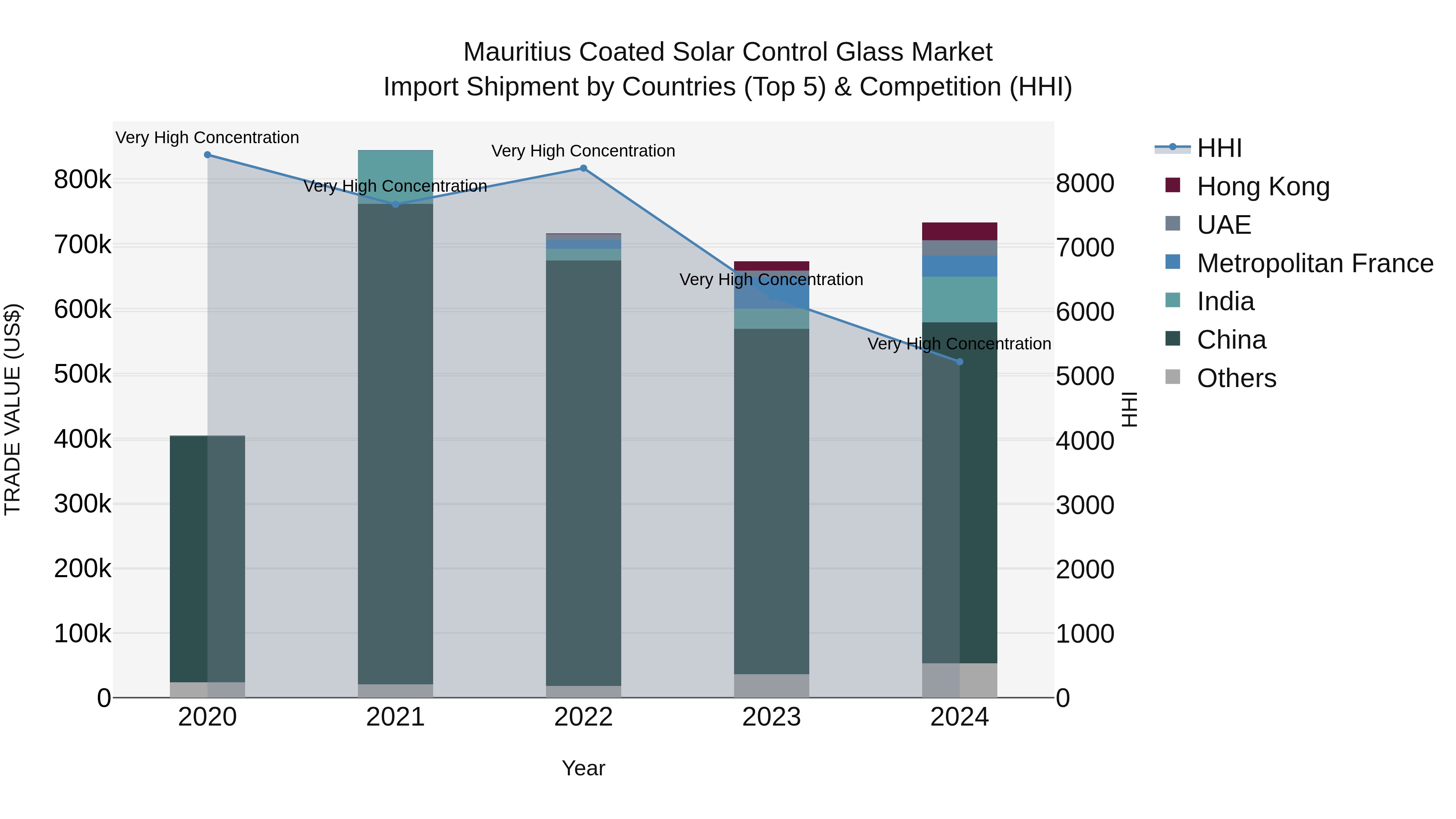 Mauritius Coated Solar Control Glass Market Top 5 Importing Countries and Market Competition (HHI) Analysis