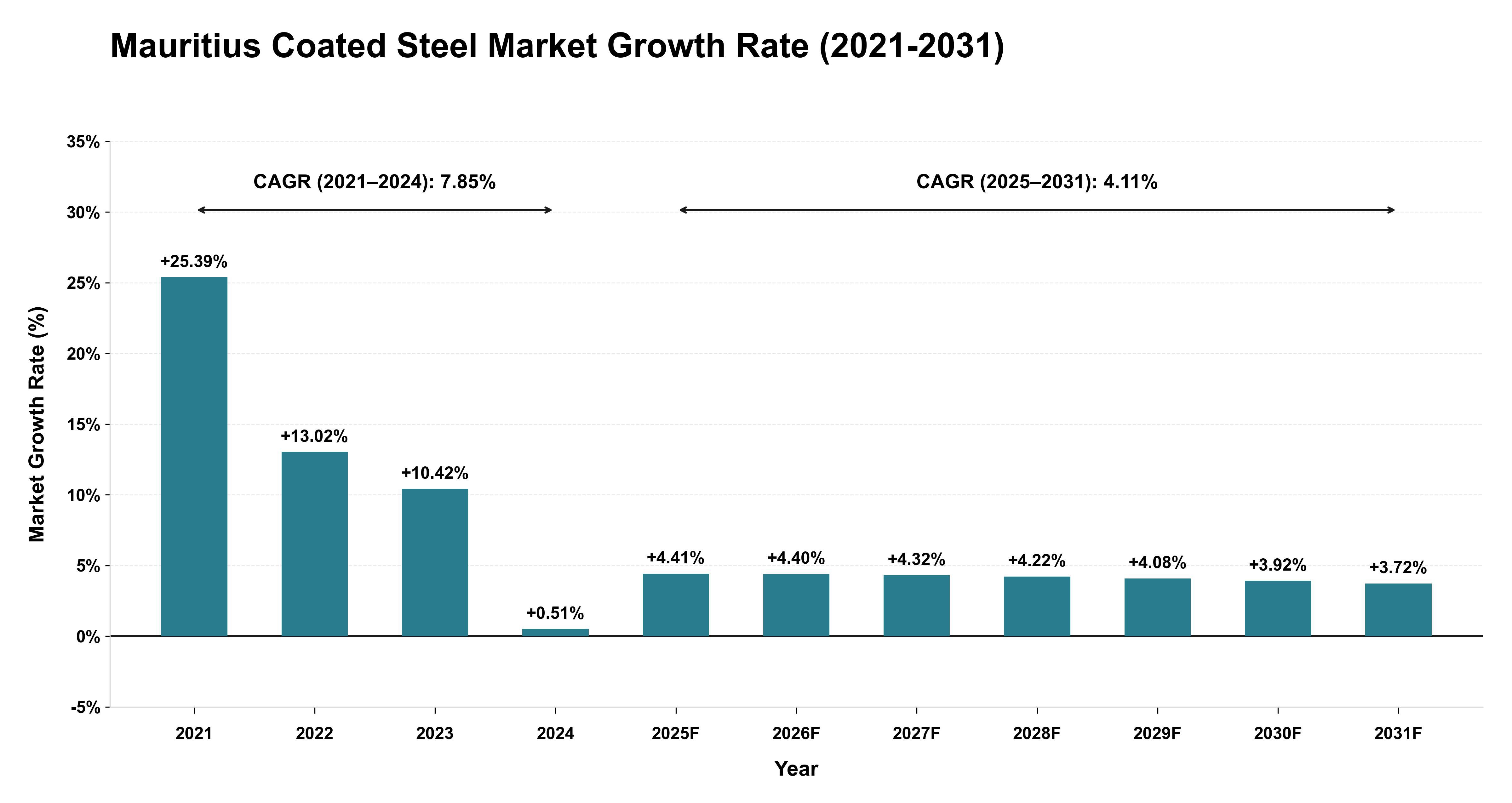 Mauritius Coated Steel Market Growth Rate Analysis (2021-2031)