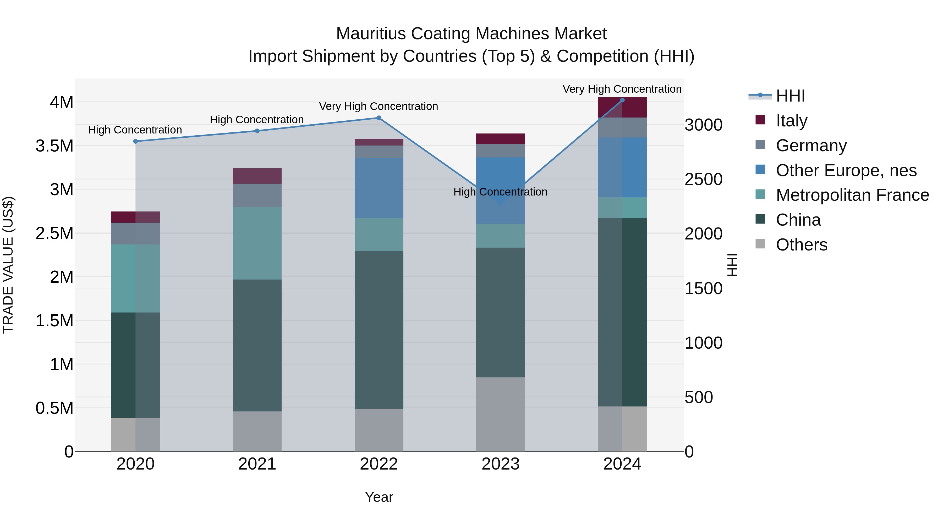 Mauritius Coating Machines Market Top 5 Importing Countries and Market Competition (HHI) Analysis