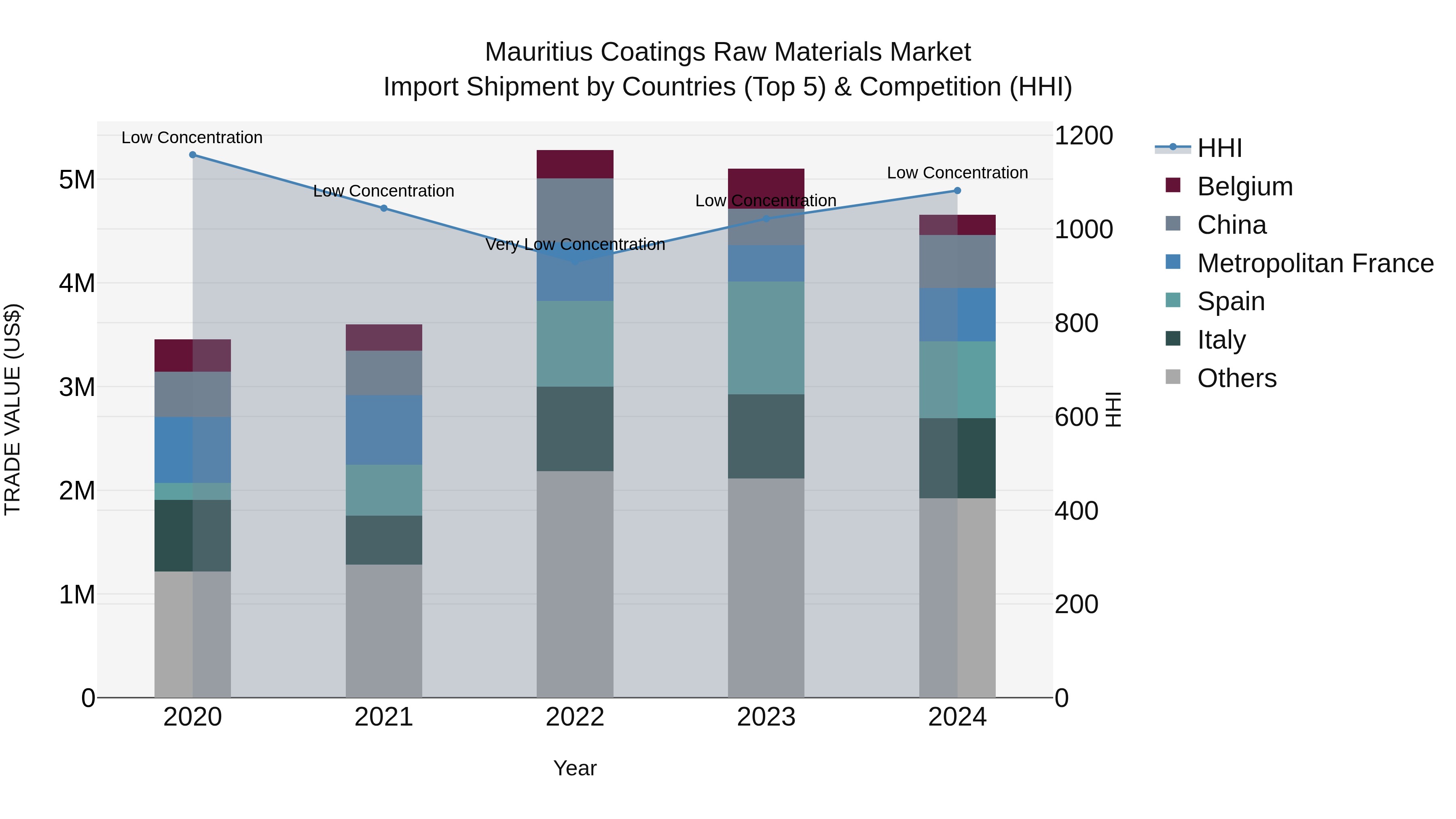 Mauritius Coatings Raw Materials Market Top 5 Importing Countries and Market Competition (HHI) Analysis